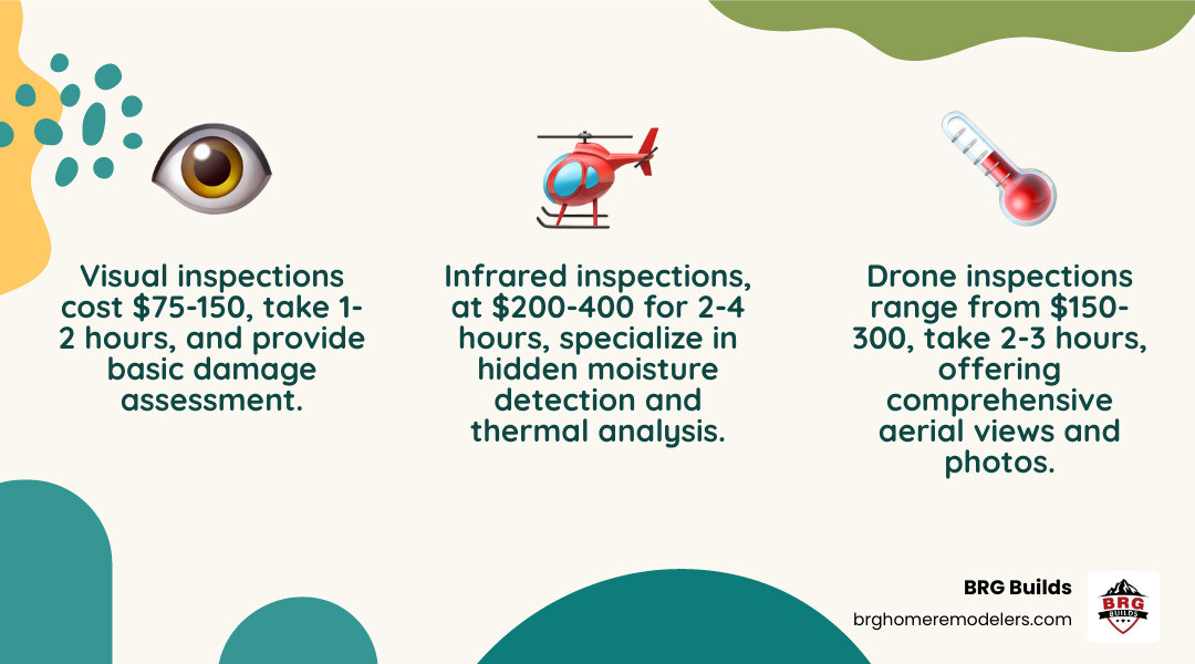 Comparison table showing three inspection types: Visual inspection ($75-150, 1-2 hours, basic damage assessment), Drone inspection ($150-300, 2-3 hours, comprehensive aerial view with photos), and Infrared inspection ($200-400, 2-4 hours, moisture detection and thermal imaging analysis) - local roof inspection company infographic 3_facts_emoji_nature