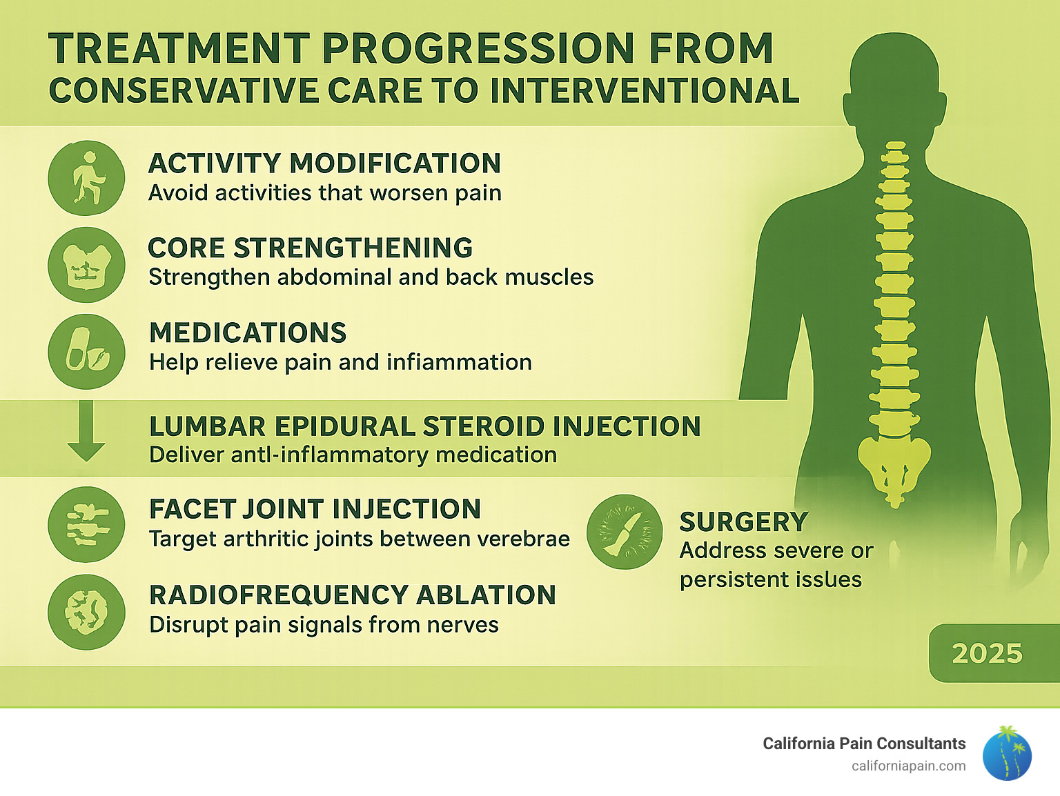 Infographic showing treatment progression from conservative care to interventional procedures - lumbar spine infographic 
