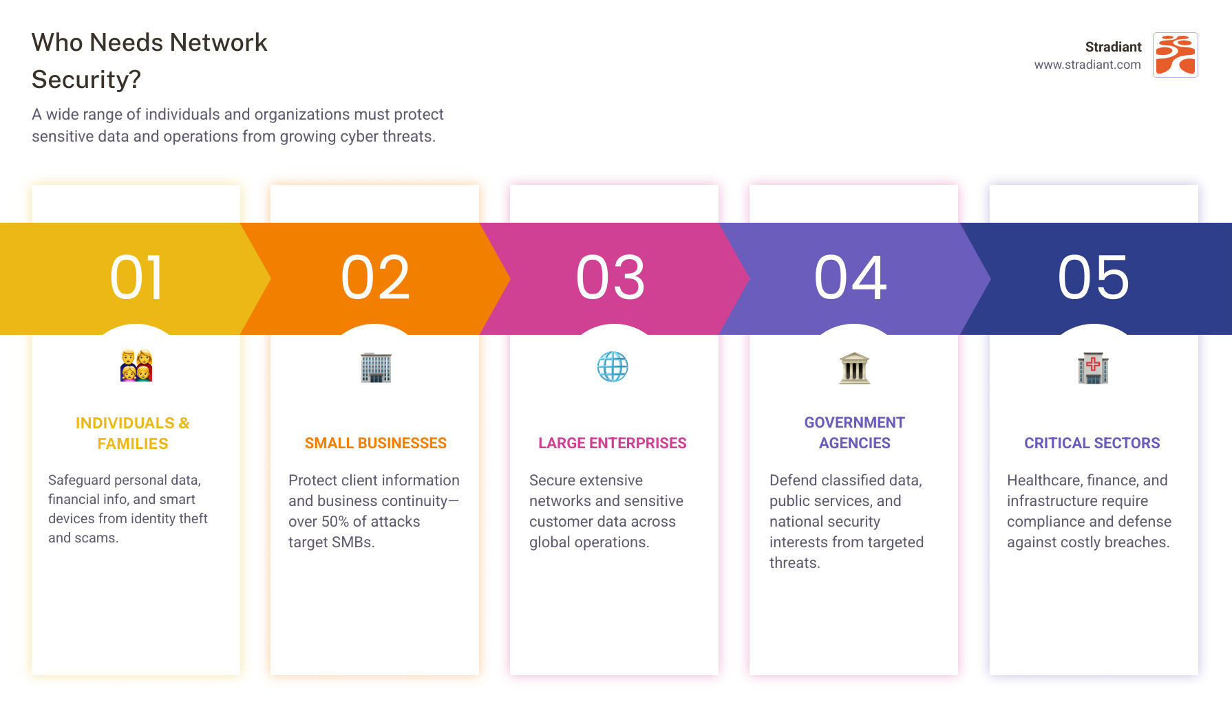 Infographic detailing who needs network security and why, illustrating the diverse range of entities vulnerable to cyber threats, from individuals and small businesses to large corporations, government agencies, and critical infrastructure, and the potential costs of neglecting it. - who needs network security infographic pillar-5-steps