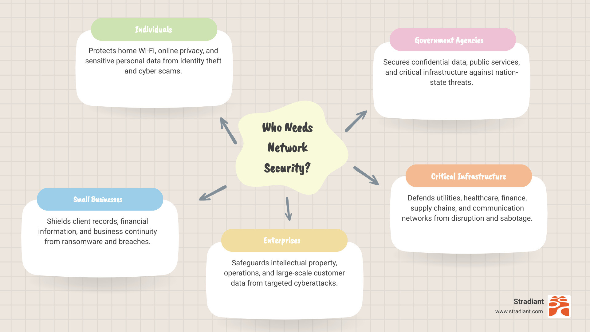 Infographic comparing breach costs versus security investment, showing the dramatic difference between prevention and remediation expenses - who needs network security infographic mindmap-5-items