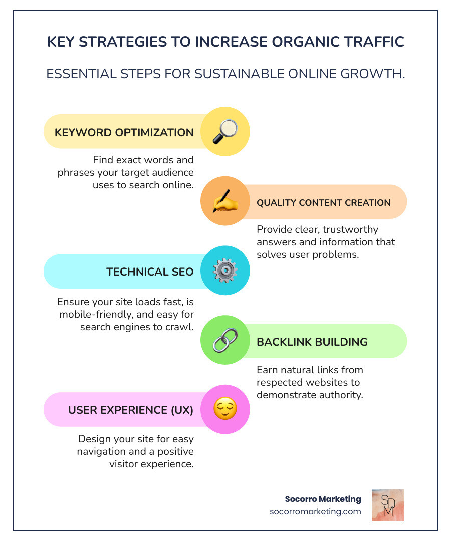 Key strategies to increase organic traffic including content optimization, technical SEO, and backlink building - increase organic traffic infographic infographic-line-5-steps-colors