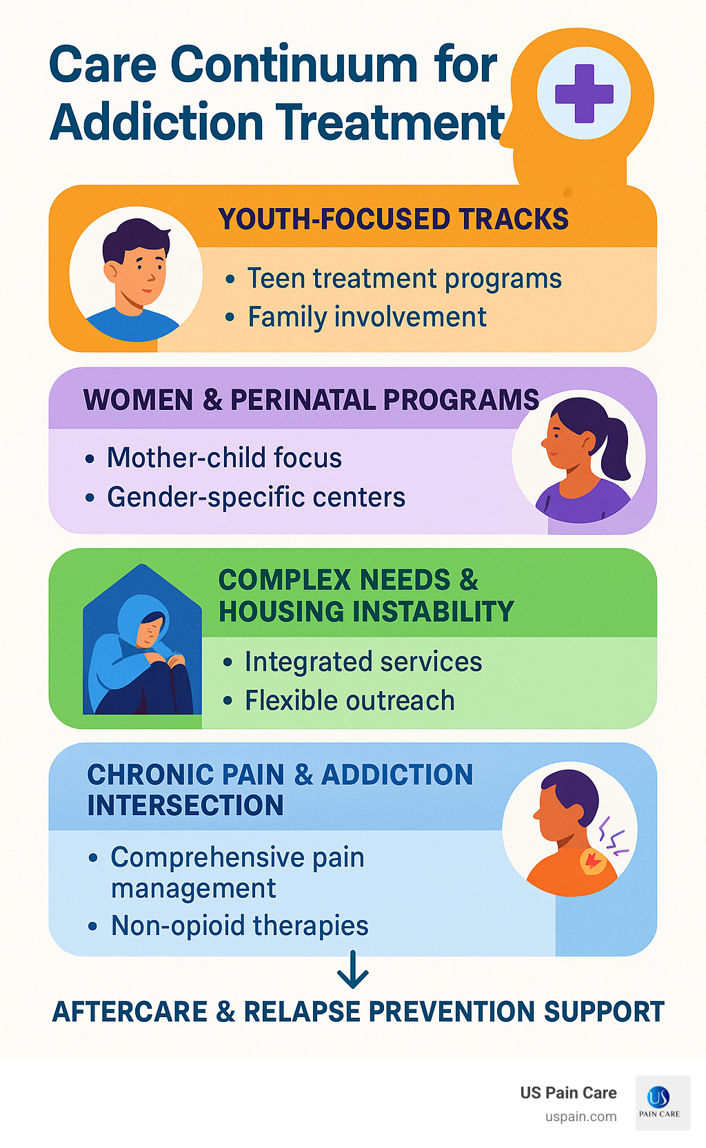 Infographic illustrating a custom care continuum for addiction treatment - addiction treatment programs infographic Infographic illustrating a custom care continuum for addiction treatment - addiction treatment programs infographic