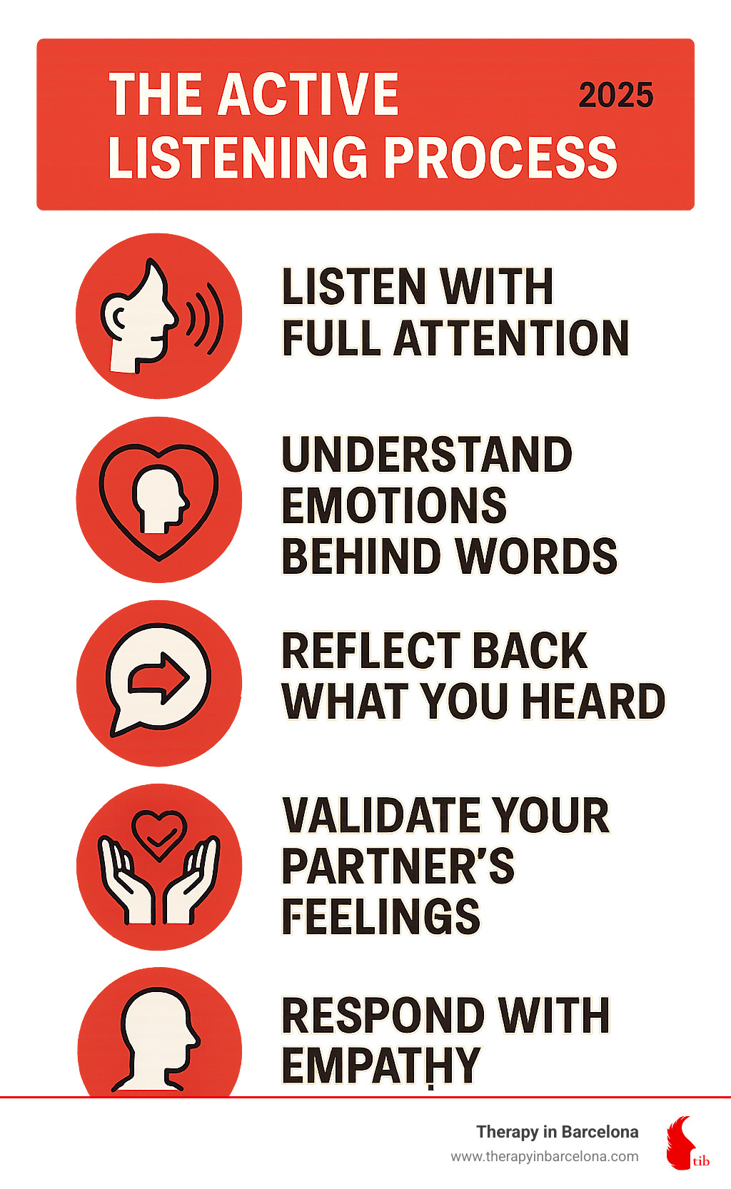 Infographic showing the active listening process: Listen with full attention, understand emotions behind words, reflect back what you heard, validate your partner's feelings, and respond with empathy - active listening couples therapy infographic 
