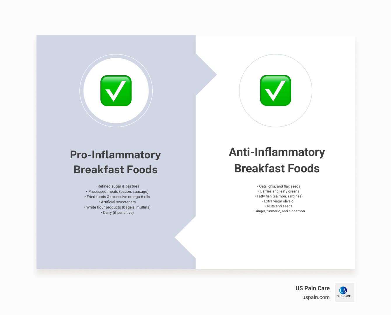 Table comparing pro-inflammatory vs anti-inflammatory breakfast foods with nutritional benefits - anti inflammatory breakfast options infographic comparison-2-items-formal