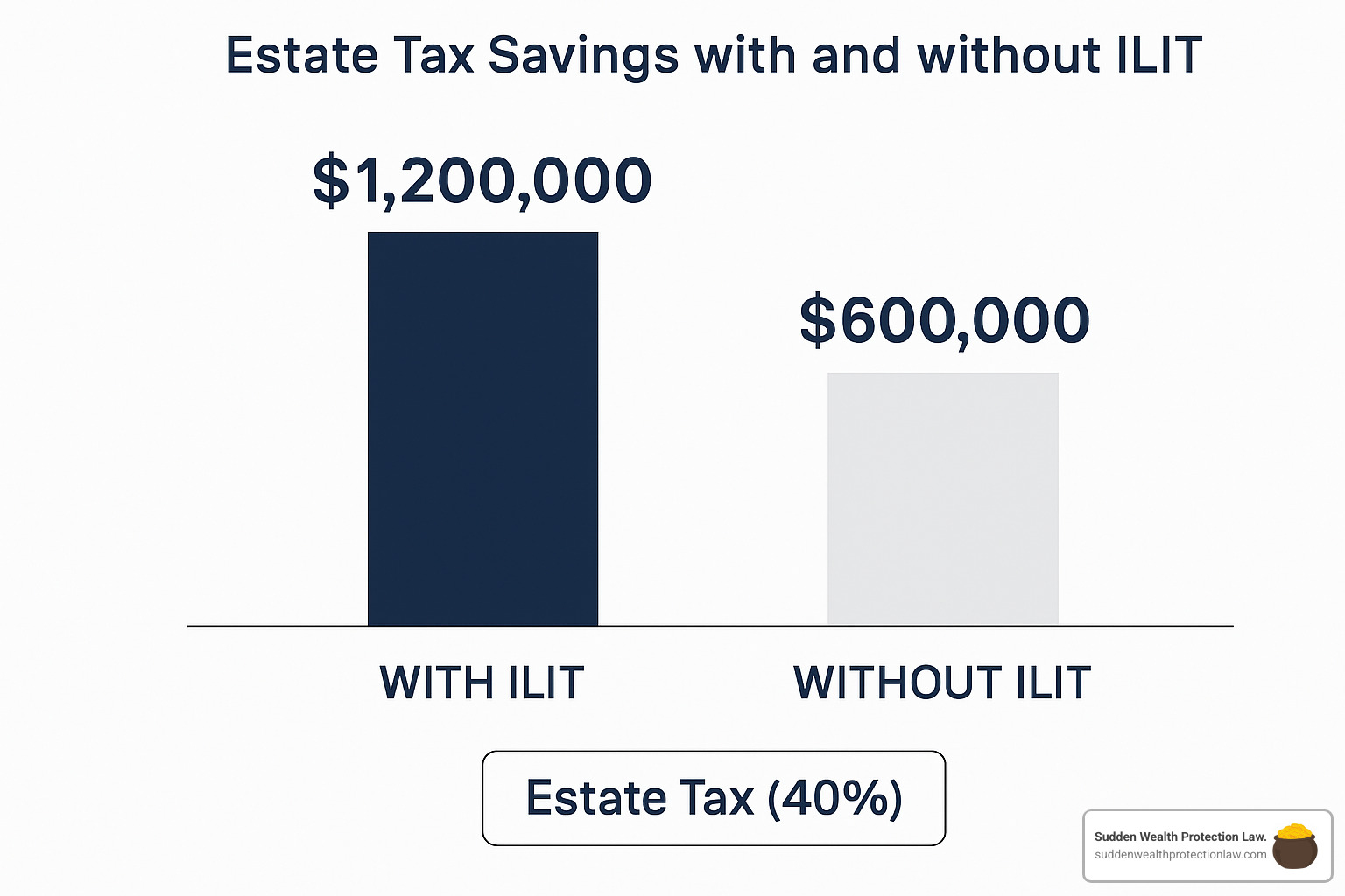 comparison chart showing tax savings with and without an ILIT - benefits of an irrevocable life insurance trust comparison chart showing tax savings with and without an ILIT - benefits of an irrevocable life insurance trust