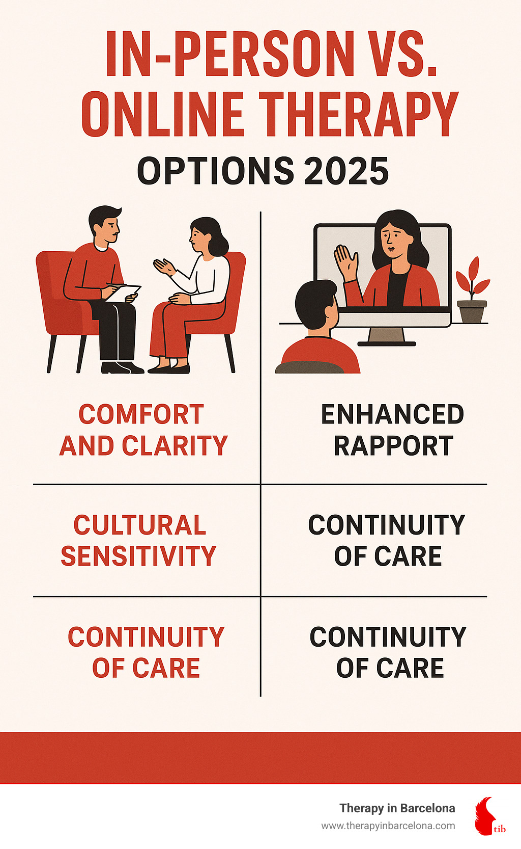 Infographic comparing in-person vs. online therapy options - English speaking psychotherapist Barcelona infographic Infographic comparing in-person vs. online therapy options - English speaking psychotherapist Barcelona infographic