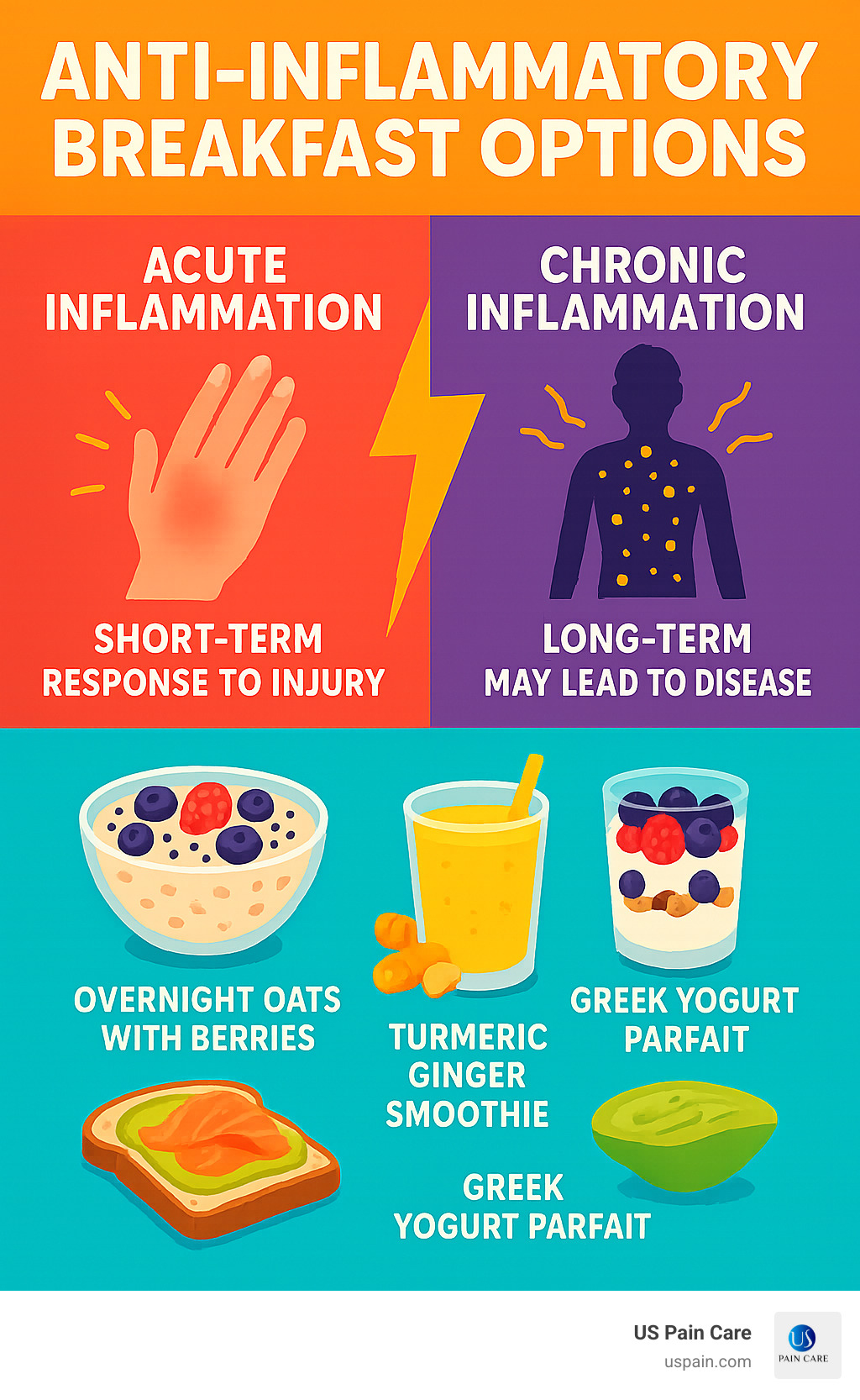 Infographic explaining acute vs chronic inflammation with examples of anti-inflammatory breakfast foods - anti inflammatory breakfast options infographic 
