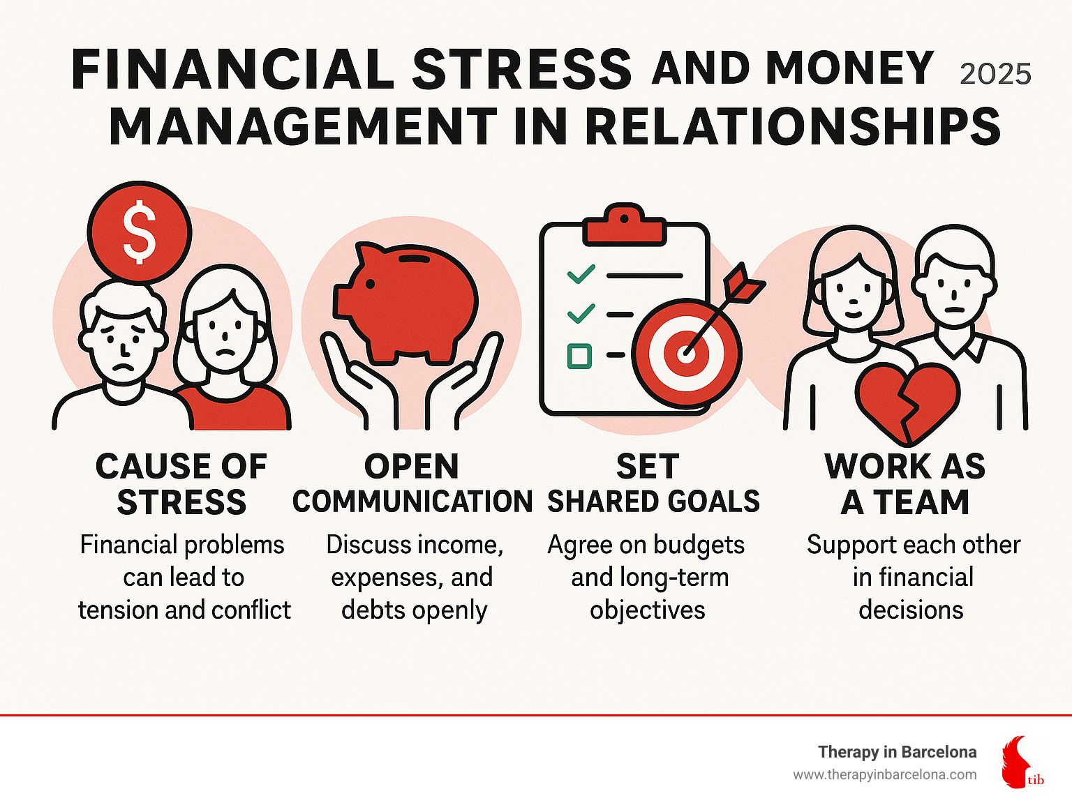 financial stress and money management in relationships - couples therapy discussion topics infographic financial stress and money management in relationships - couples therapy discussion topics infographic