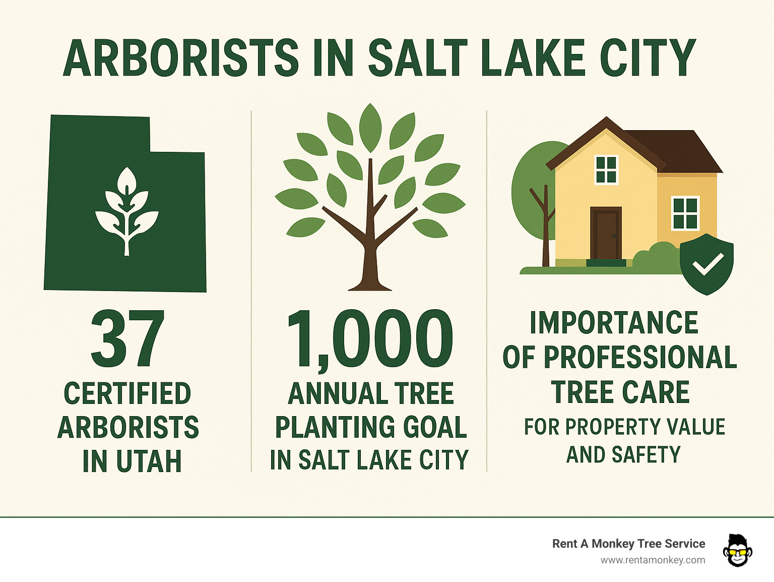 Statistical infographic showing the number of certified arborists in Utah (37 listed companies), Salt Lake City's annual tree planting goal (1,000 trees), and the importance of professional tree care for property value and safety - arborist salt lake city ut infographic 