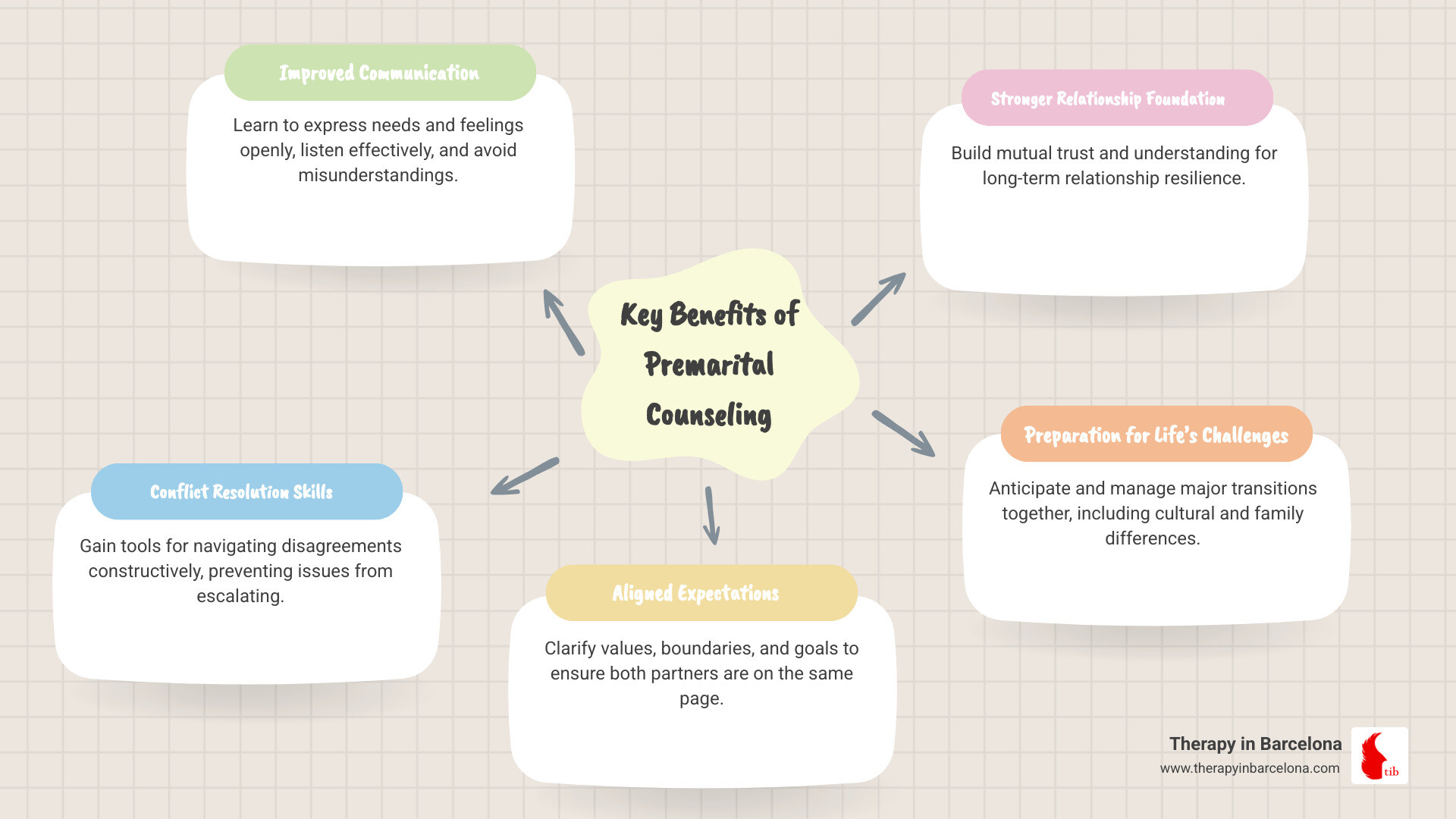 Benefits of premarital counseling including improved communication skills, conflict resolution strategies, aligned expectations, and stronger relationship foundation - marriage counseling questions for engaged couples infographic mindmap-5-items Benefits of premarital counseling including improved communication skills, conflict resolution strategies, aligned expectations, and stronger relationship foundation - marriage counseling questions for engaged couples infographic mindmap-5-items