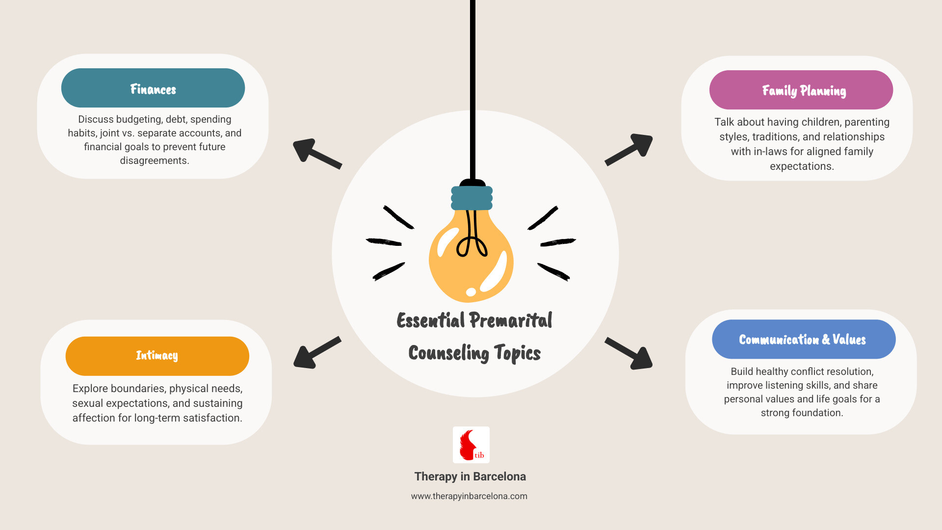 Essential premarital counseling topics including finances, communication, family planning, intimacy, conflict resolution, and shared values with benefits of early intervention and professional guidance - marriage counseling questions for engaged couples infographic brainstorm-4-items Essential premarital counseling topics including finances, communication, family planning, intimacy, conflict resolution, and shared values with benefits of early intervention and professional guidance - marriage counseling questions for engaged couples infographic brainstorm-4-items