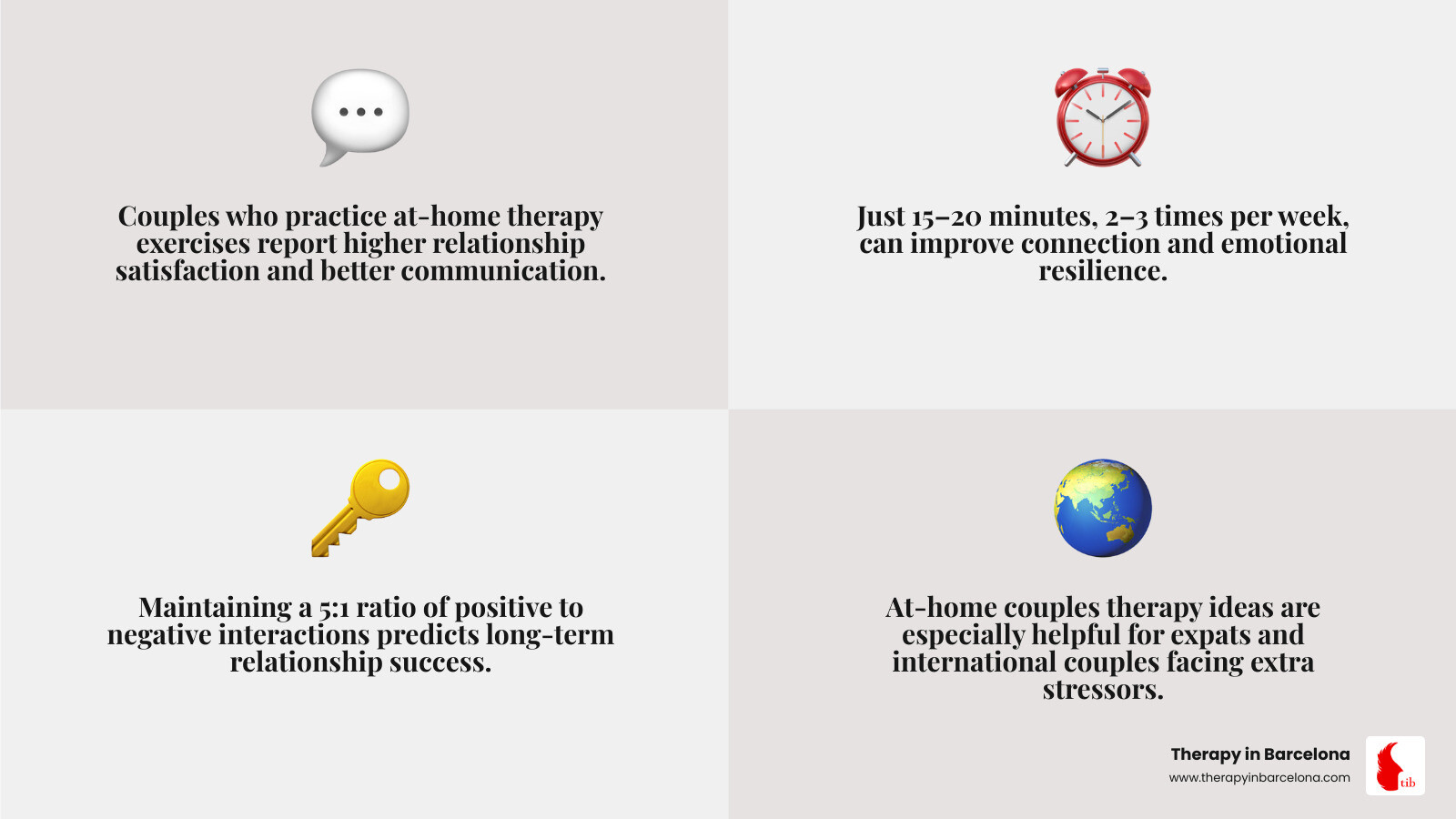 Infographic showing the benefits of at-home couples therapy including improved communication, increased emotional connection, better conflict resolution skills, and stronger relationship satisfaction with statistics on effectiveness and time commitment - couples therapy at home ideas infographic 4_facts_emoji_grey Infographic showing the benefits of at-home couples therapy including improved communication, increased emotional connection, better conflict resolution skills, and stronger relationship satisfaction with statistics on effectiveness and time commitment - couples therapy at home ideas infographic 4_facts_emoji_grey