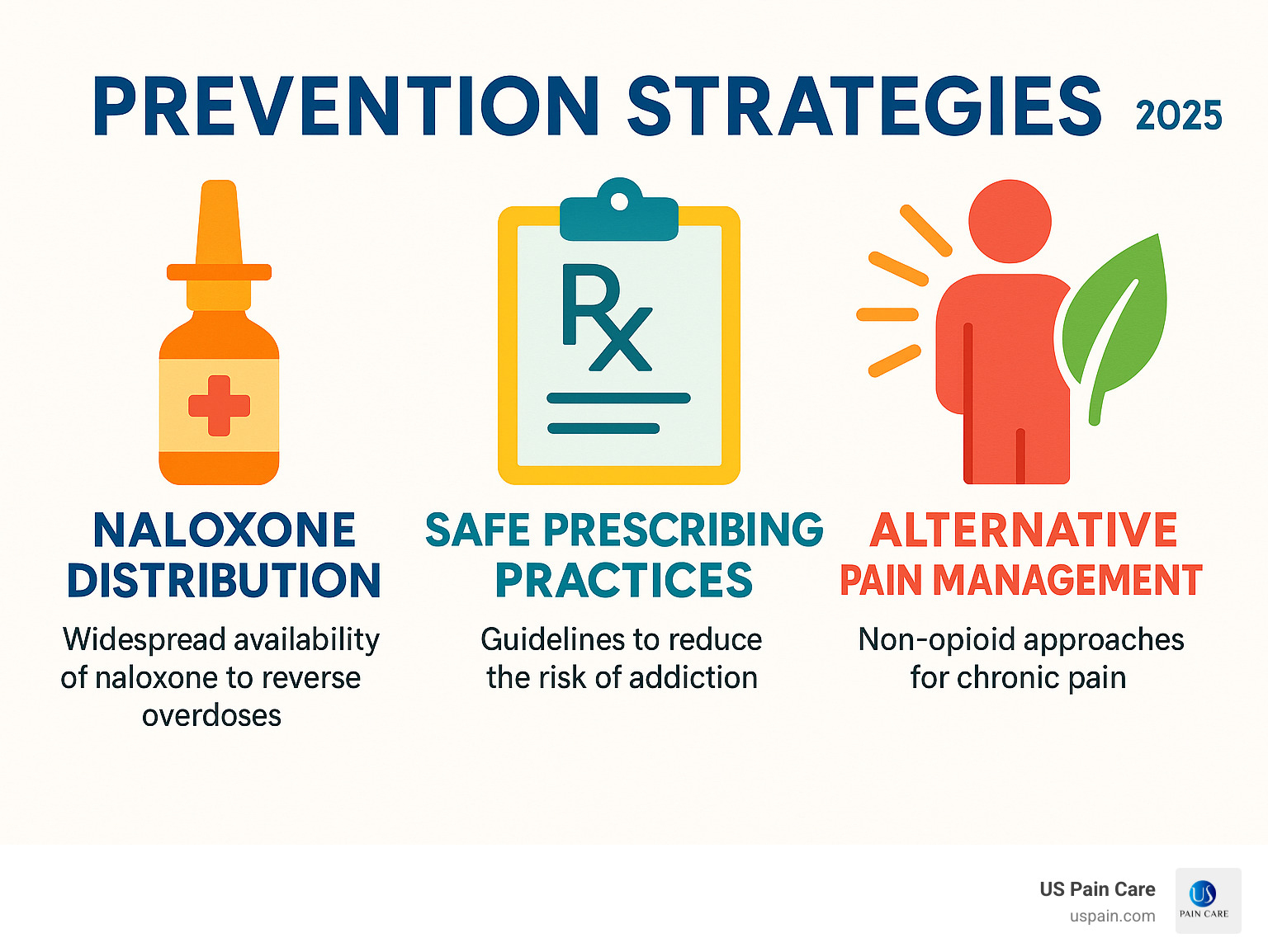 Infographic showing prevention strategies including naloxone distribution, safe prescribing practices, and alternative pain management approaches - opioid addiction treatment infographic 