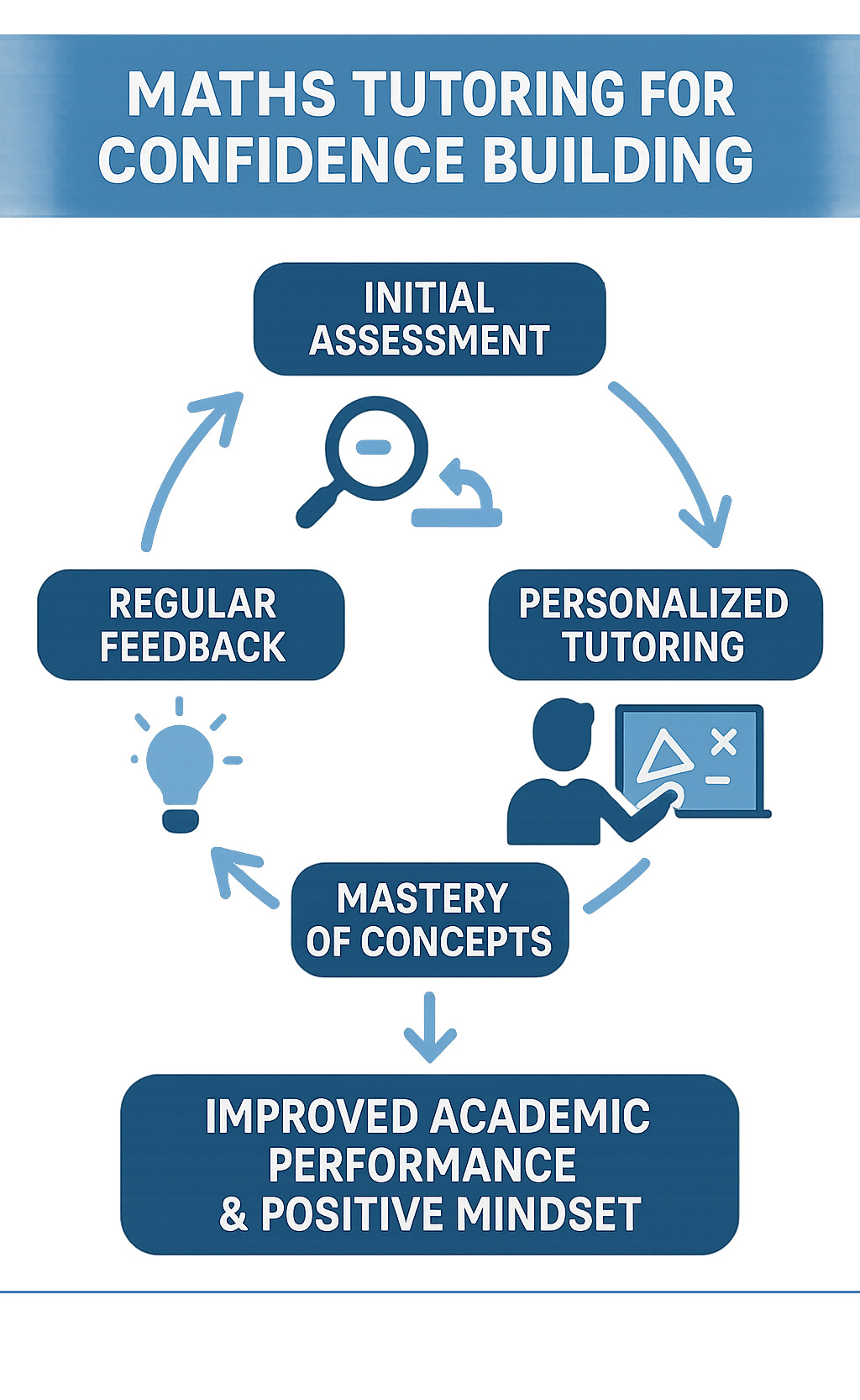 infographic showing the confidence-building cycle: initial assessment identifies gaps, personalized tutoring addresses specific needs, regular feedback reinforces progress, mastery of concepts builds confidence, leading to improved academic performance and positive mindset - maths tutoring for confidence building infographic infographic showing the confidence-building cycle: initial assessment identifies gaps, personalized tutoring addresses specific needs, regular feedback reinforces progress, mastery of concepts builds confidence, leading to improved academic performance and positive mindset - maths tutoring for confidence building infographic