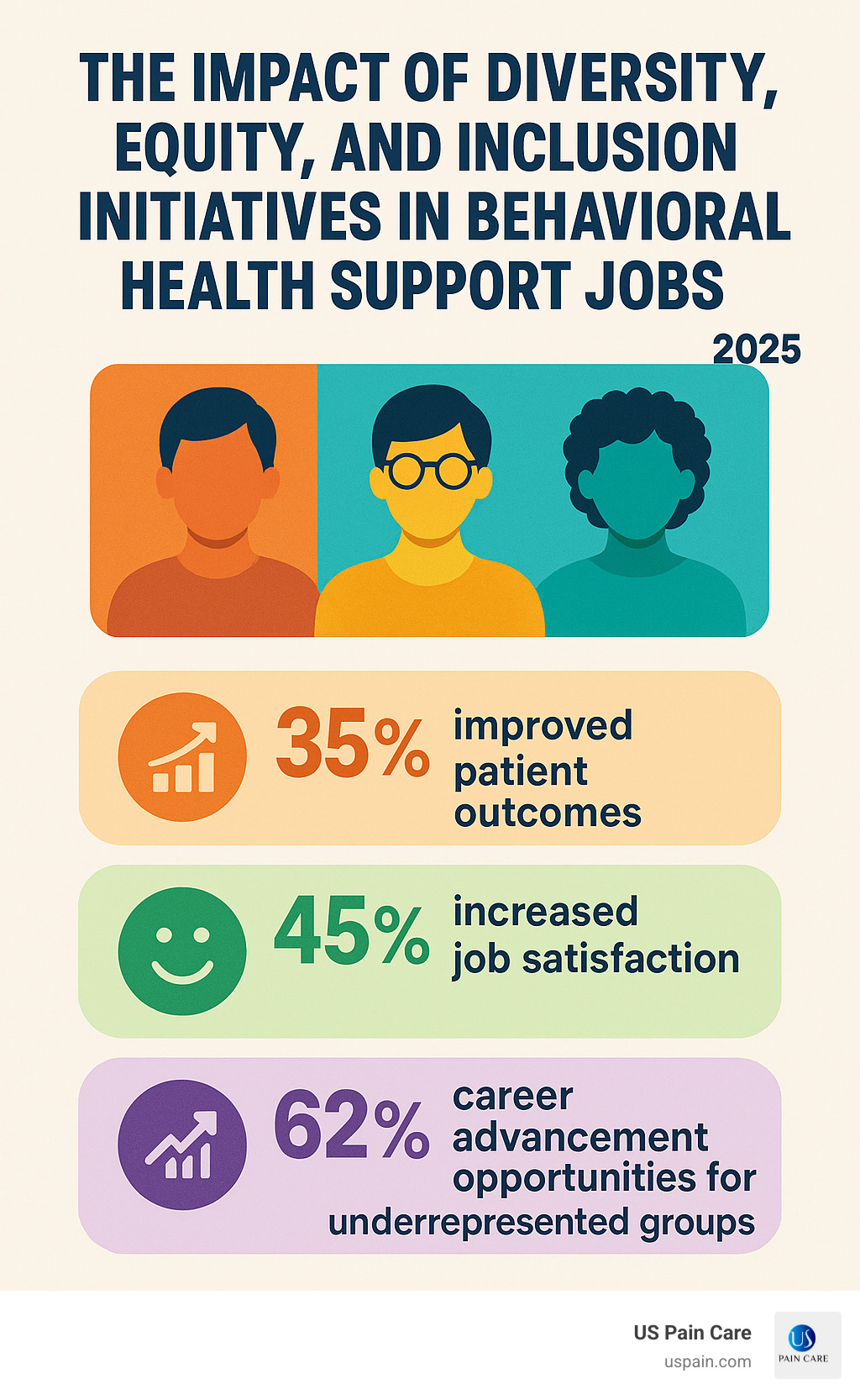 Infographic showing the impact of diversity, equity, and inclusion initiatives in behavioral health support jobs, including statistics on improved patient outcomes, increased job satisfaction, and career advancement opportunities for underrepresented groups - behavioral health support jobs infographic 