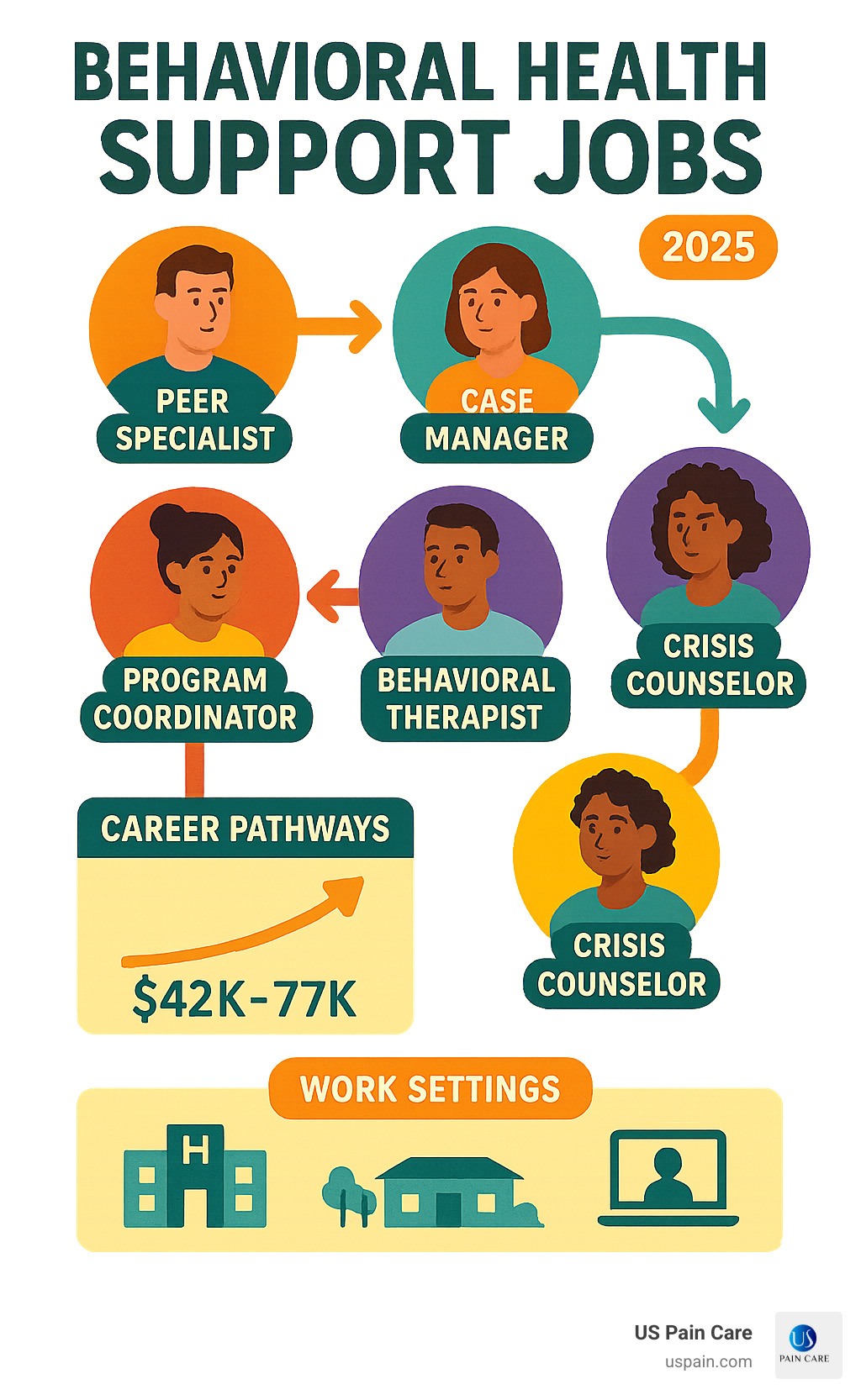 Comprehensive infographic showing the behavioral health support ecosystem with interconnected roles from peer specialists to crisis counselors, illustrating career pathways, salary ranges, and work settings across hospitals, community centers, and telehealth platforms - behavioral health support jobs infographic 