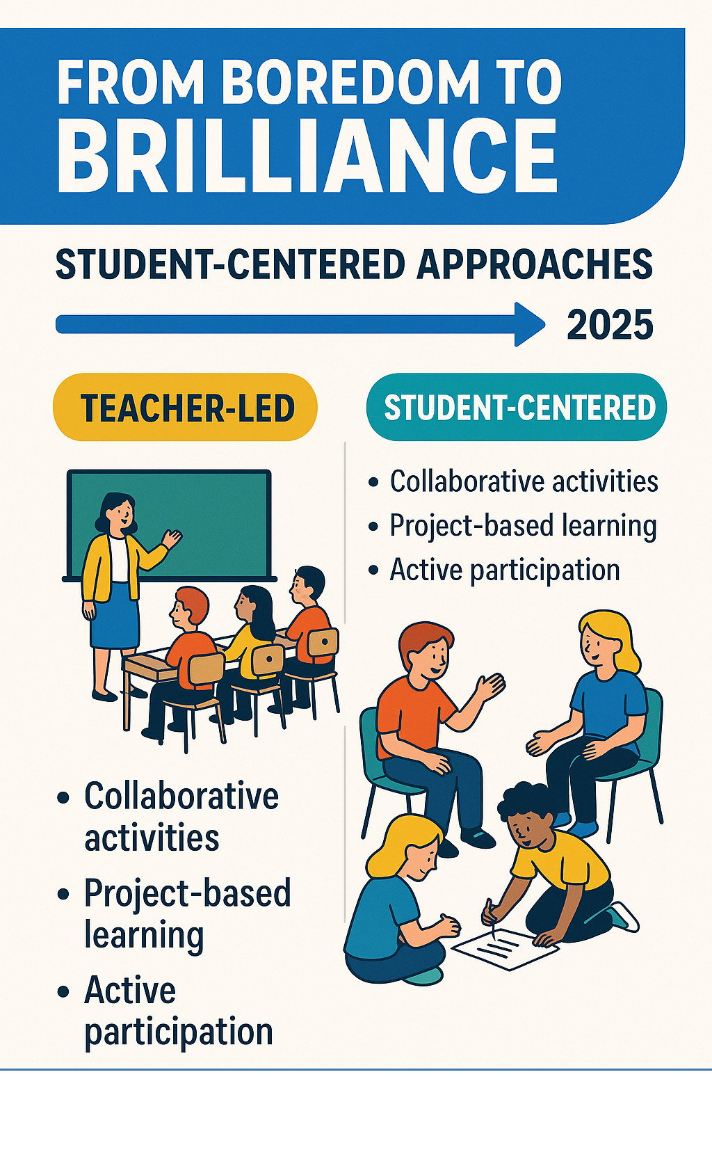 Infographic showing the progression from teacher-led classrooms with rows of desks and passive listening, to student-centered environments with collaborative circles, project work, and active engagement - student centered approaches infographic Infographic showing the progression from teacher-led classrooms with rows of desks and passive listening, to student-centered environments with collaborative circles, project work, and active engagement - student centered approaches infographic