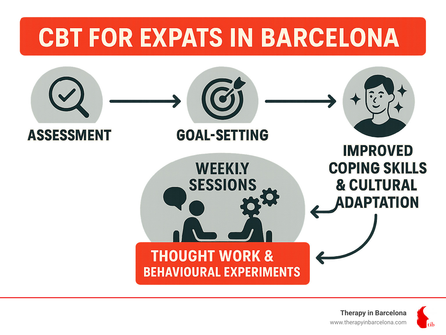 Infographic showing CBT process for expats in Barcelona: Assessment leads to goal-setting, which connects to weekly sessions combining thought work and behavioural experiments, resulting in improved coping skills and cultural adaptation - CBT therapy Barcelona infographic 