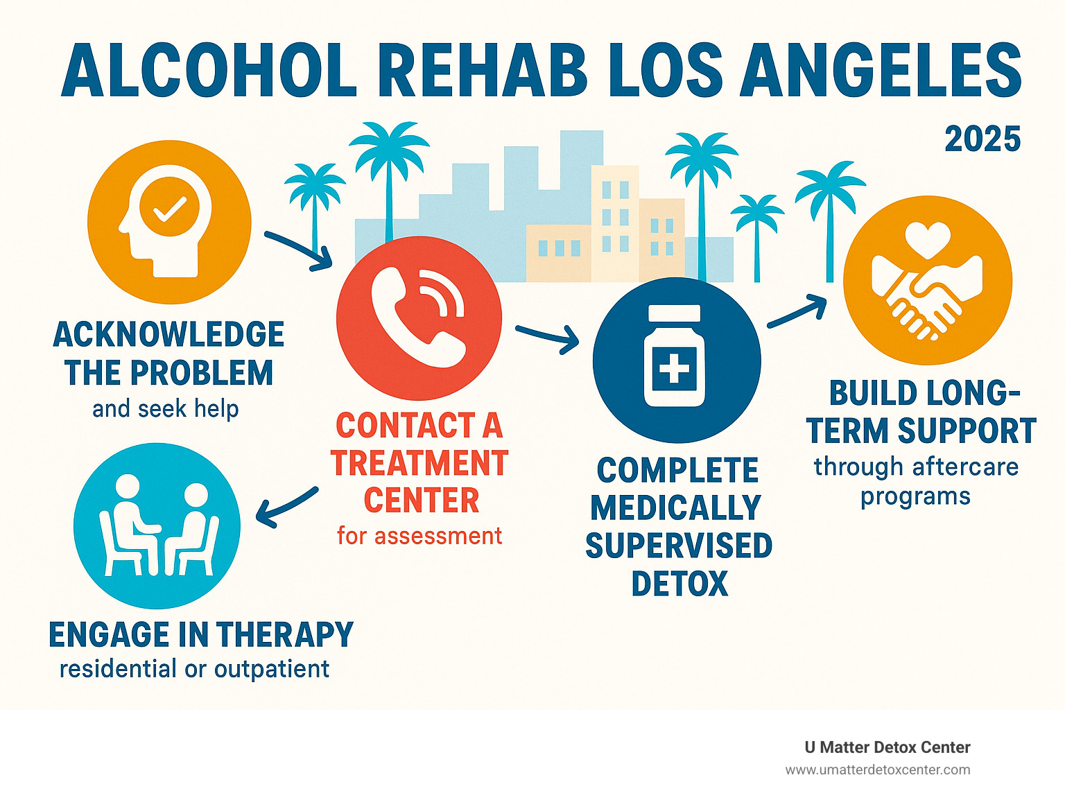 Comprehensive infographic showing the 5 key steps to alcohol recovery in Los Angeles: 1) Acknowledge the problem and seek help, 2) Contact a treatment center for assessment, 3) Complete medically supervised detox, 4) Engage in residential or outpatient therapy, 5) Build long-term support through aftercare programs - alcohol rehab los angeles infographic 