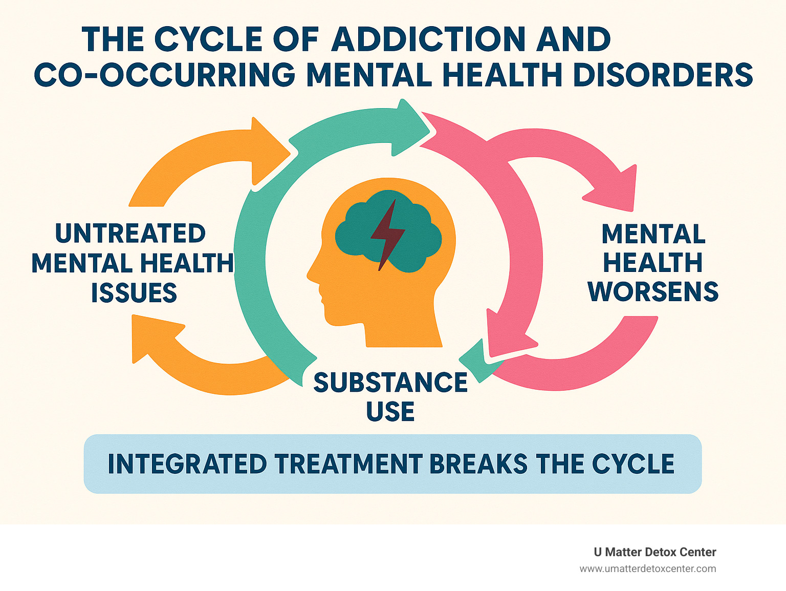 Infographic showing the interconnected cycle of addiction and co-occurring mental health disorders, with arrows indicating how untreated mental health issues can lead to substance use, which worsens mental health, creating a cycle that integrated treatment breaks - alcohol rehab los angeles infographic 