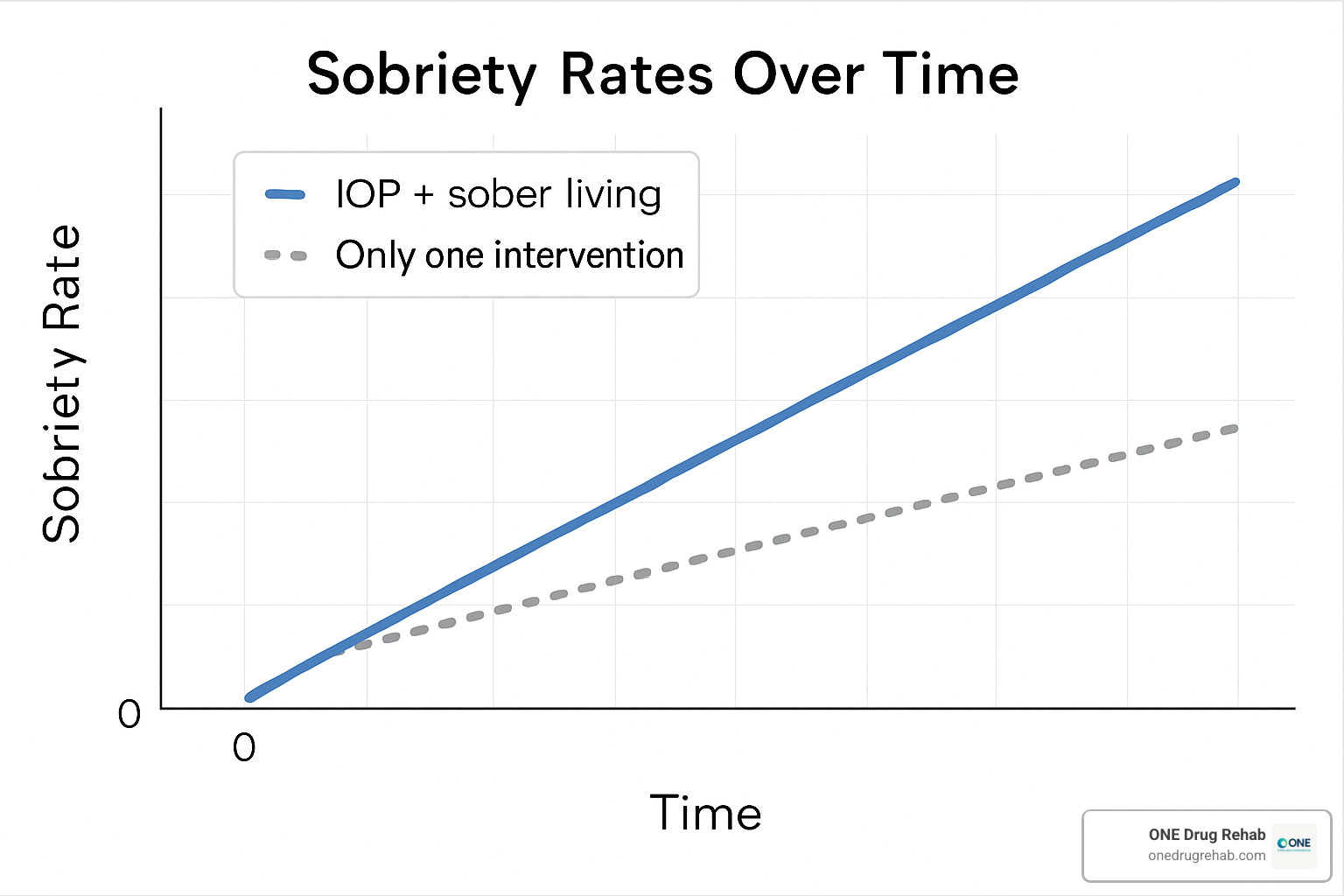 Graph showing higher sobriety rates for combined IOP and sober living care over time compared to single interventions - iop sober living Graph showing higher sobriety rates for combined IOP and sober living care over time compared to single interventions - iop sober living