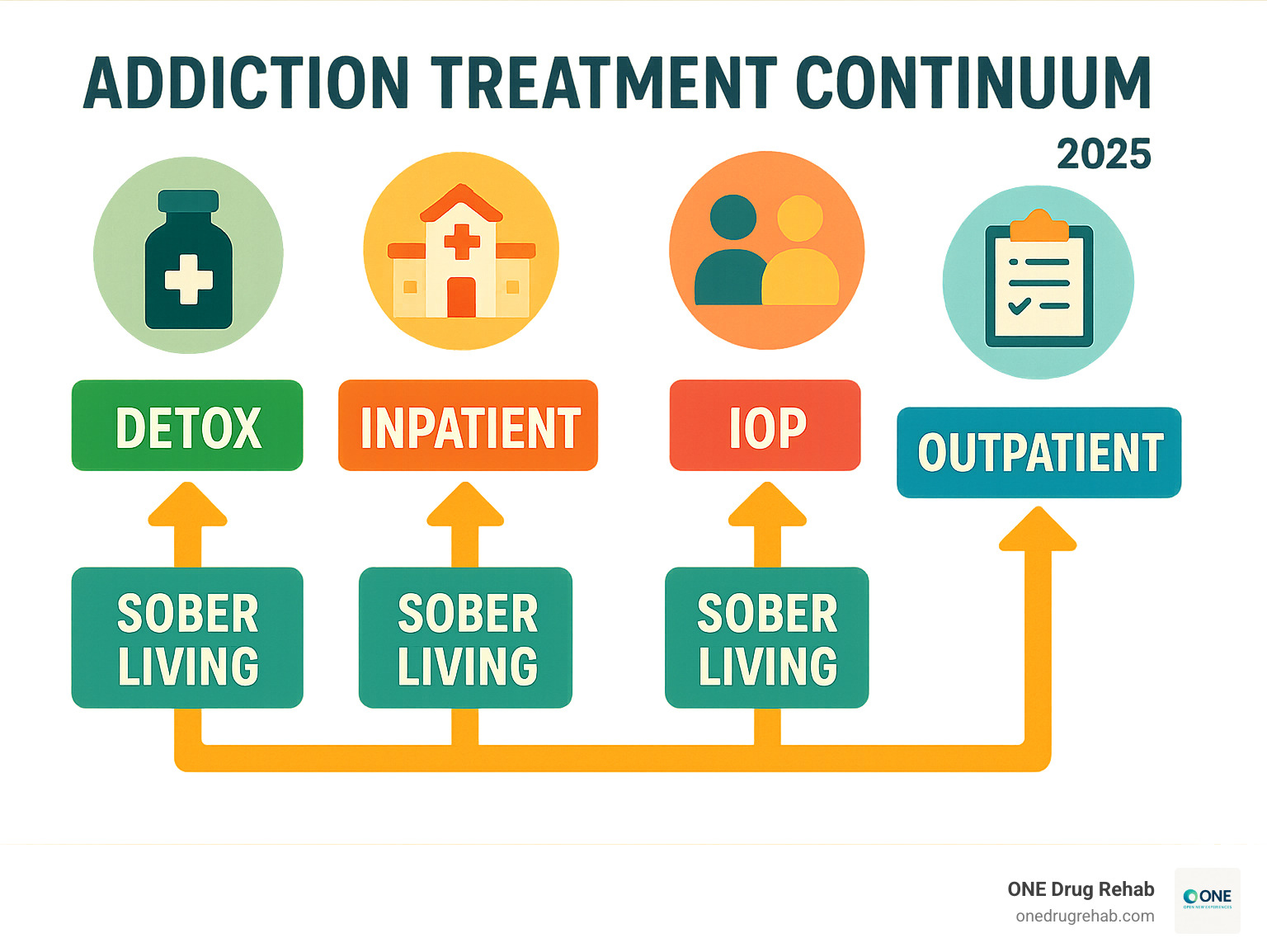 Comprehensive infographic showing the addiction treatment continuum from detox and inpatient care through IOP and outpatient care, with sober living as a supportive housing option throughout the process - iop sober living infographic Comprehensive infographic showing the addiction treatment continuum from detox and inpatient care through IOP and outpatient care, with sober living as a supportive housing option throughout the process - iop sober living infographic