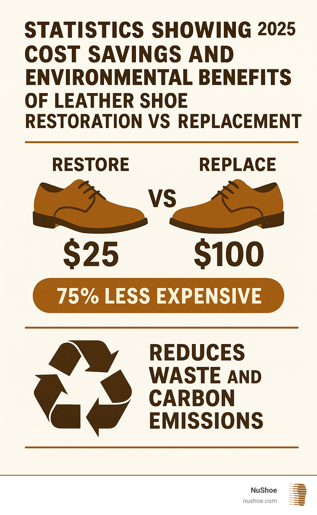 Statistics showing cost savings and environmental benefits of leather shoe restoration vs replacement - renew leather shoes infographic 