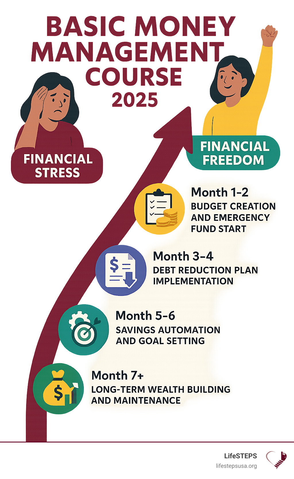 Infographic showing the progression from financial stress to financial freedom: Month 1-2 (Budget Creation and Emergency Fund Start), Month 3-4 (Debt Reduction Plan Implementation), Month 5-6 (Savings Automation and Goal Setting), Month 7+ (Long-term Wealth Building and Maintenance) - basic money management course infographic 