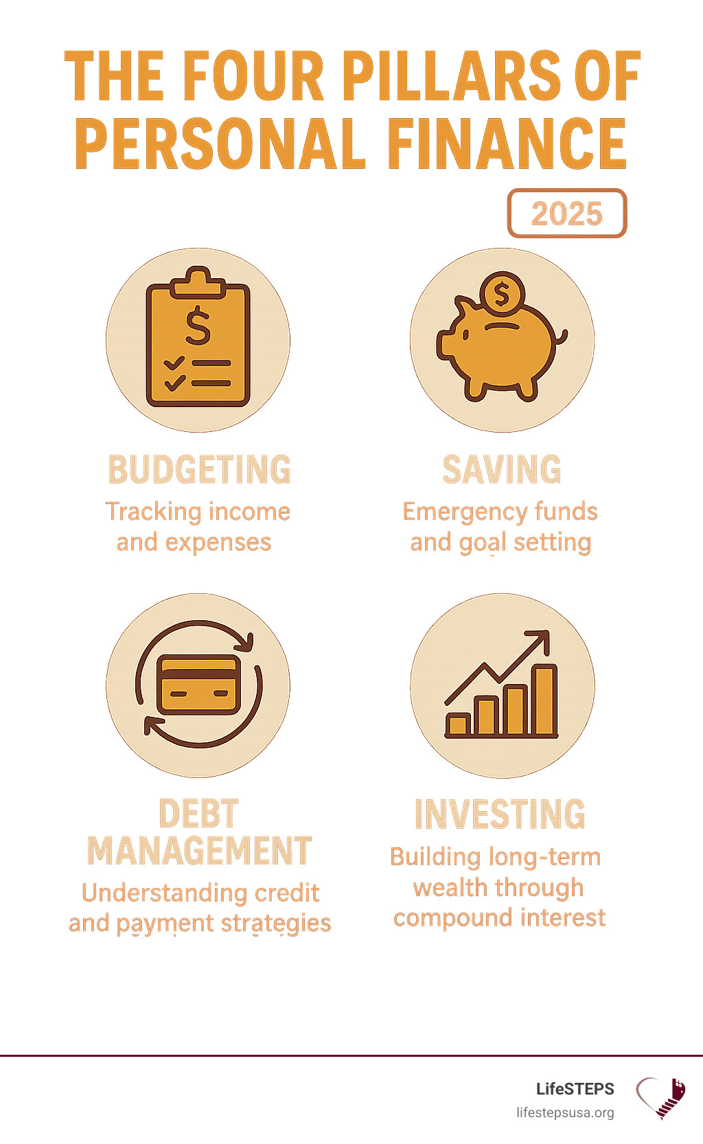 Infographic showing the four core pillars of personal finance: Budgeting (tracking income and expenses), Saving (emergency funds and goal setting), Debt Management (understanding credit and payment strategies), and Investing (building long-term wealth through compound interest) - basic money management course infographic 