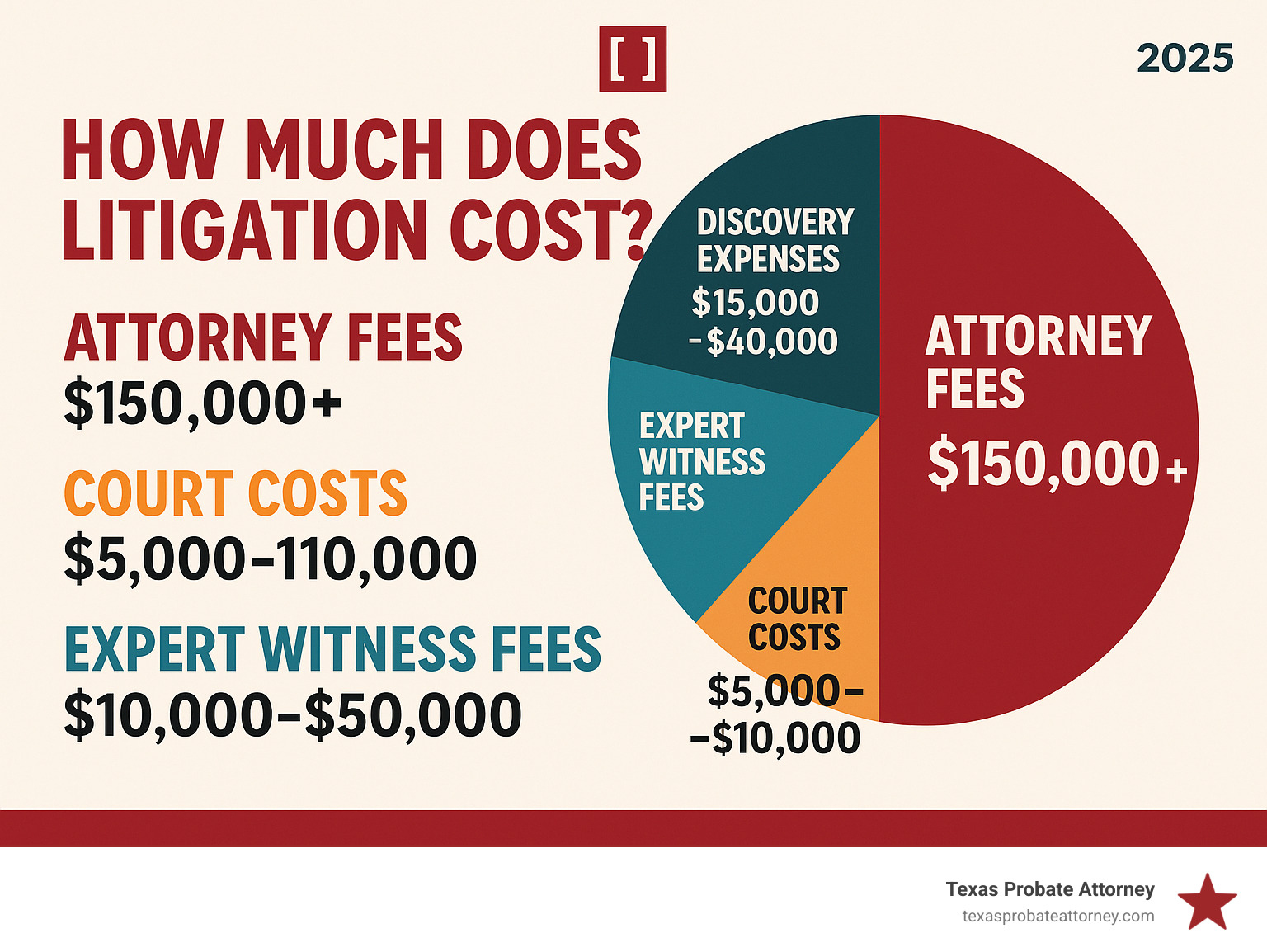 Comprehensive breakdown of litigation cost components showing attorney fees as the largest portion, followed by court costs, expert witness fees, and findy expenses with specific dollar ranges for each category - How much does litigation infographic 