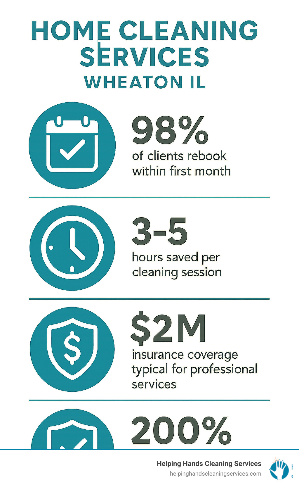 Statistical breakdown of cleaning service benefits: 98% of clients rebook within first month, average 3-5 hours saved per cleaning session, $2M insurance coverage typical for professional services, 200% satisfaction guarantees available from top providers - home cleaning services wheaton il infographic 
