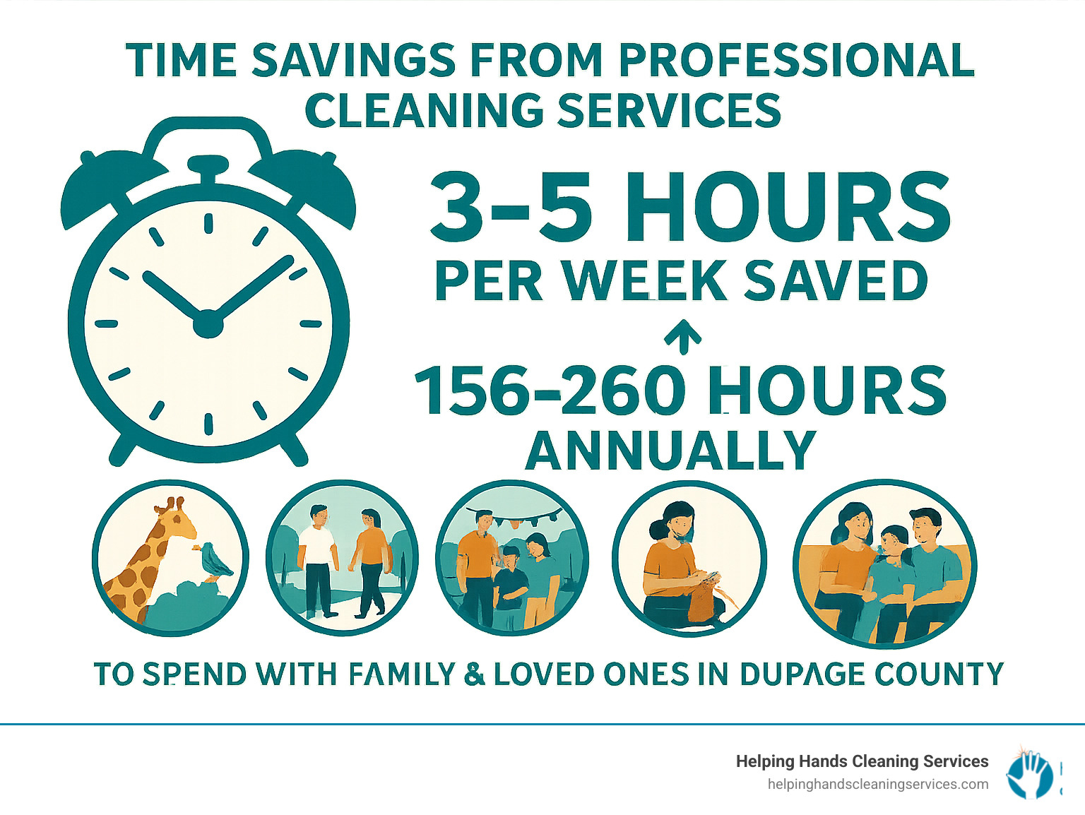 Infographic showing time savings from professional cleaning services: 3-5 hours per week saved, which equals 156-260 hours annually that can be spent on family activities like visiting Cosley Zoo, walking the Illinois Prairie Path, attending Wheaton events, pursuing hobbies, or simply relaxing with loved ones in DuPage County - home cleaning services wheaton il infographic 