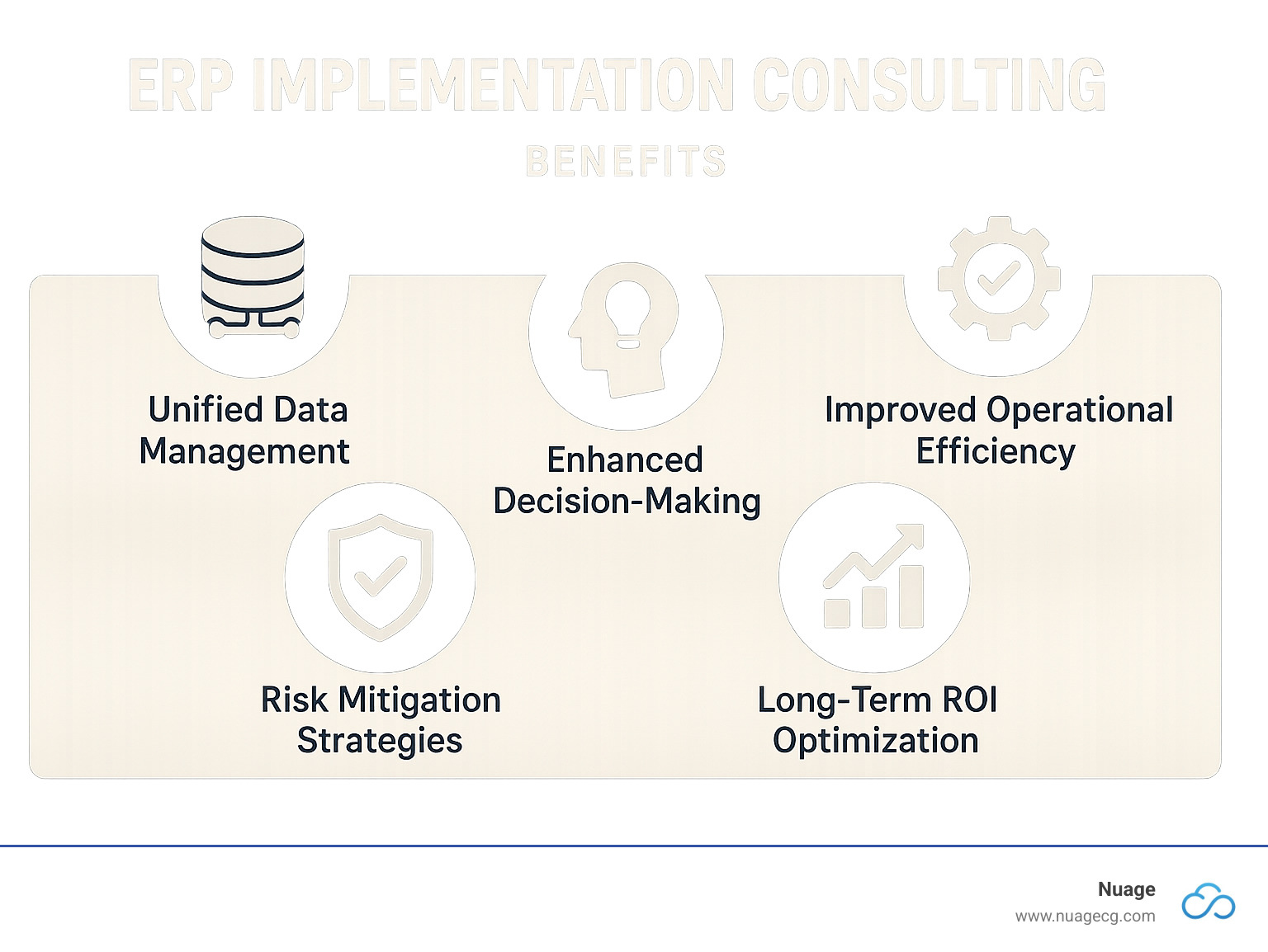 Comprehensive breakdown of ERP implementation consulting benefits including unified data management, improved operational efficiency, improved decision-making capabilities, risk mitigation strategies, and long-term ROI optimization - erp implementation consulting infographic 