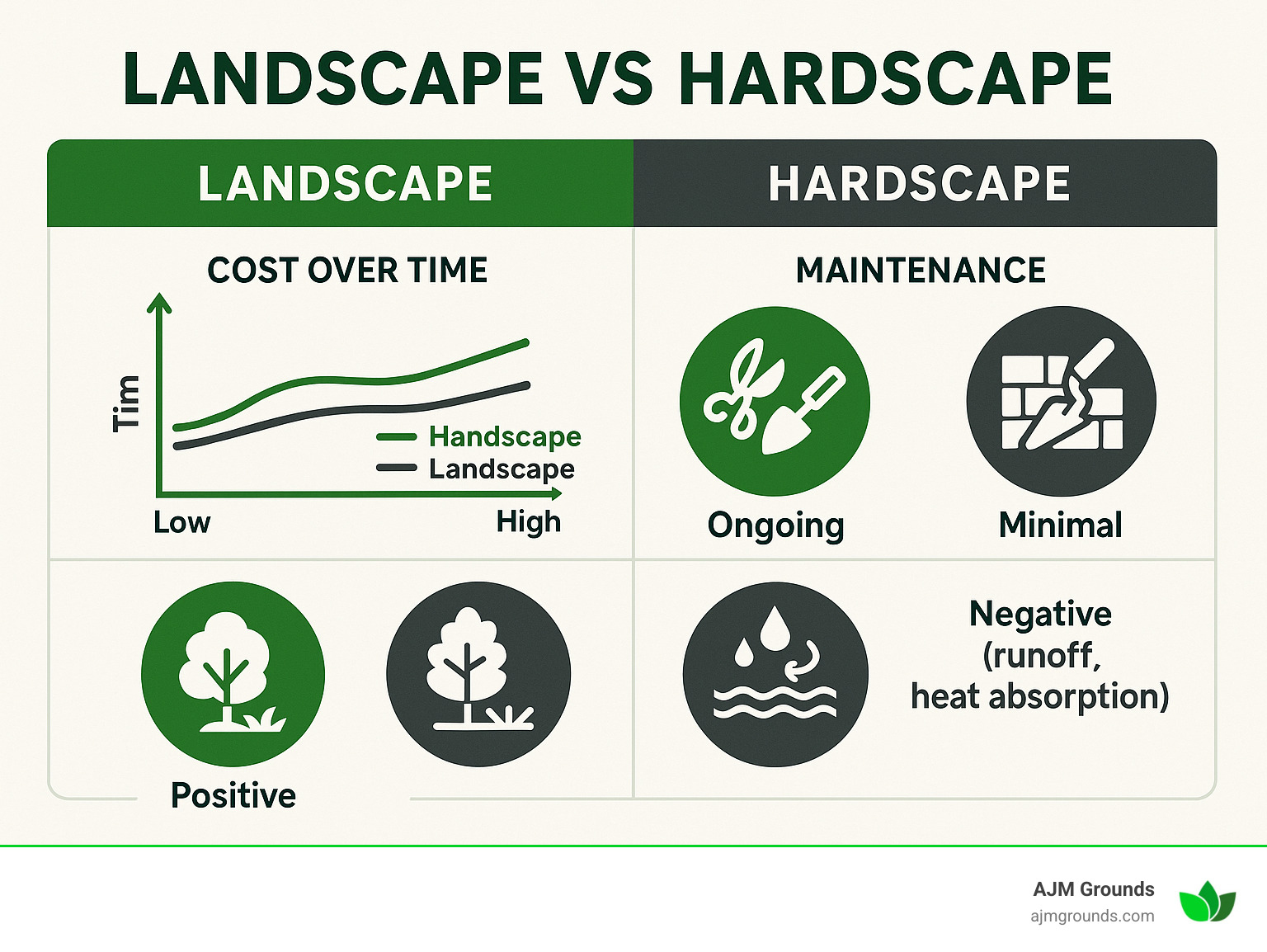 Infographic comparing landscape vs hardscape showing cost over time, maintenance requirements, and environmental impact with visual charts and icons - landscape vs hardscape infographic Infographic comparing landscape vs hardscape showing cost over time, maintenance requirements, and environmental impact with visual charts and icons - landscape vs hardscape infographic