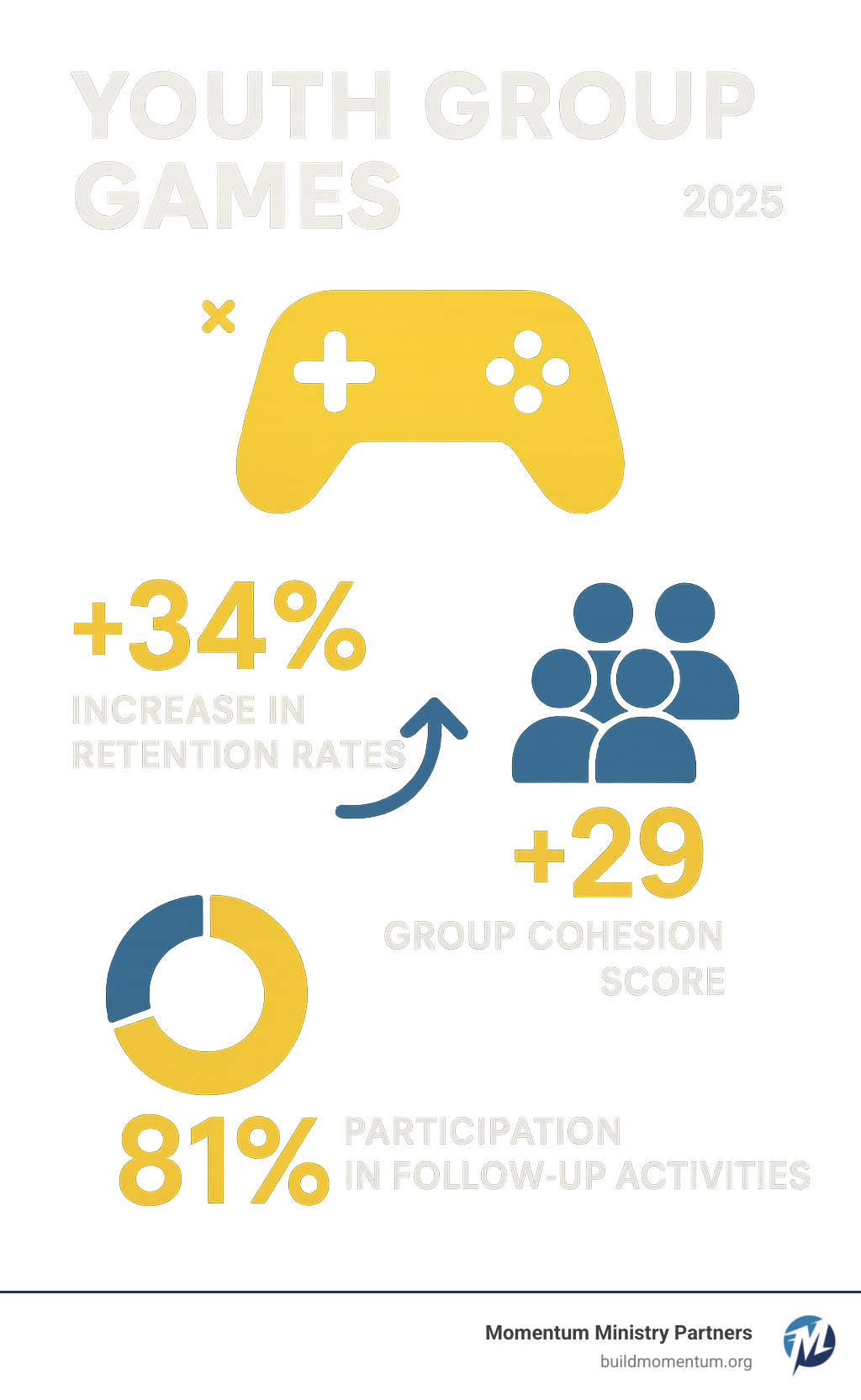 Infographic showing statistics about youth engagement through games including increased retention rates, improved group cohesion scores, and higher participation in follow-up activities - youth group games infographic 