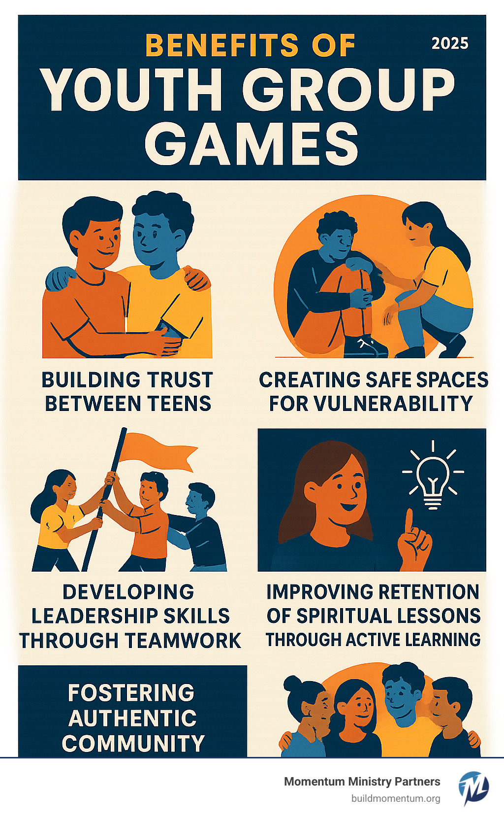 Infographic showing benefits of youth group games including building trust between teens, creating safe spaces for vulnerability, developing leadership skills through teamwork, improving retention of spiritual lessons through active learning, and fostering authentic community connections - youth group games infographic 