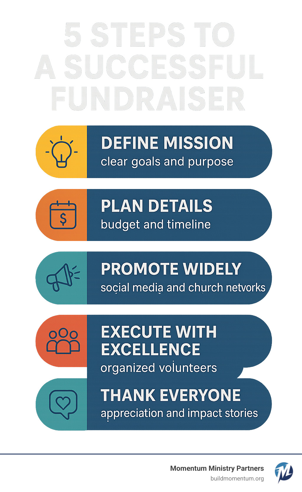 Infographic showing the 5 steps of a successful fundraiser: Define Mission with clear goals and purpose, Plan Details including budget and timeline, Promote Widely through social media and church networks, Execute with Excellence using organized volunteers, and Thank Everyone with appreciation and impact stories - youth group fundraiser ideas infographic 
