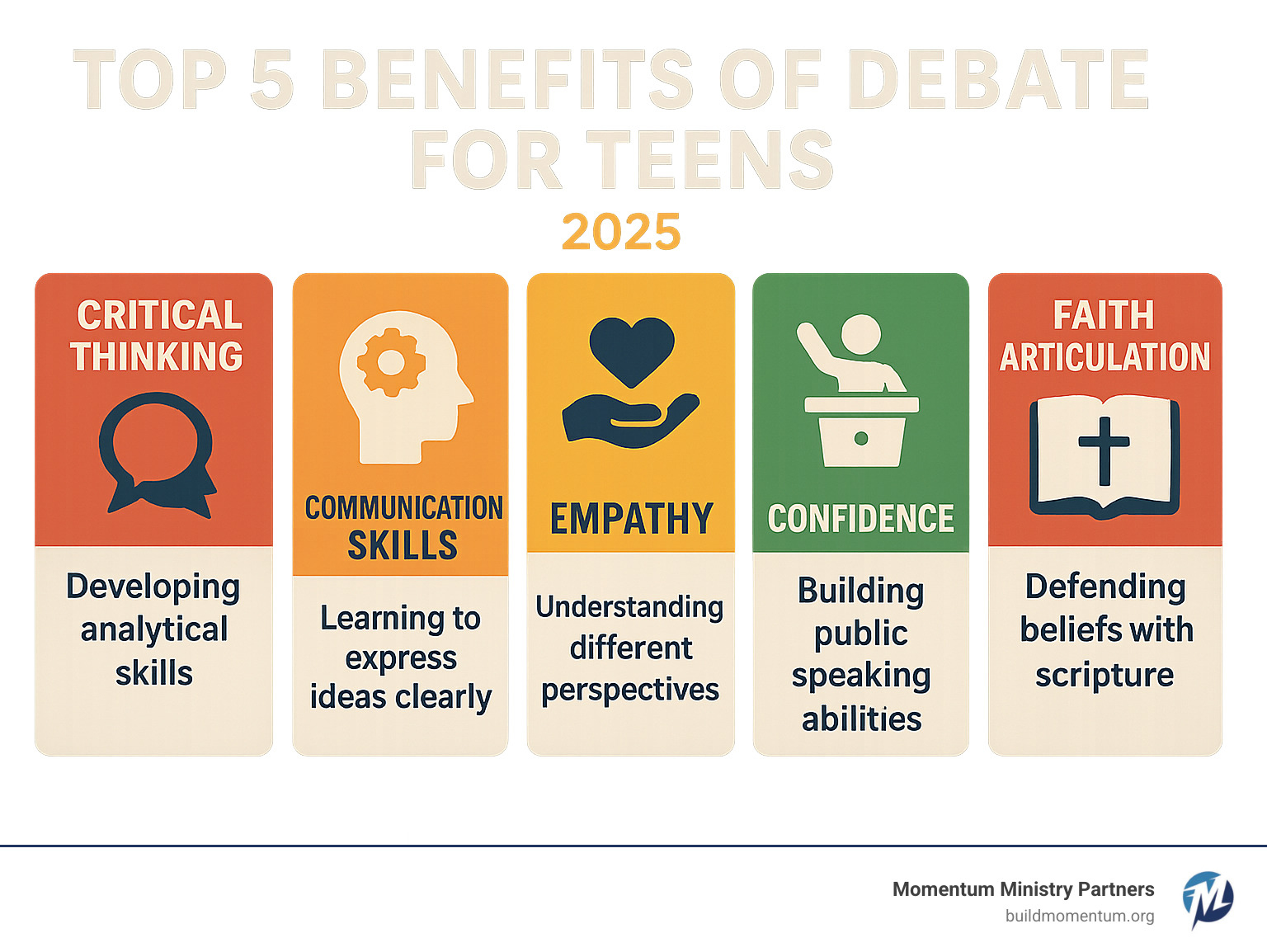 Infographic showing the top 5 benefits of debate for teens: Critical Thinking (developing analytical skills), Communication Skills (learning to express ideas clearly), Empathy (understanding different perspectives), Confidence (building public speaking abilities), and Faith Articulation (defending beliefs with scripture) - youth group debate topics infographic 