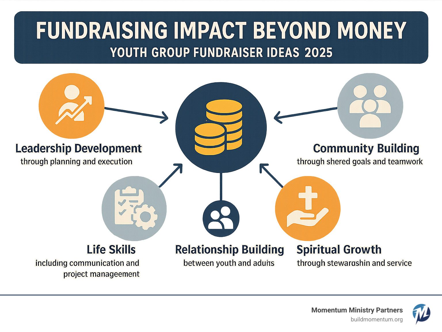 Infographic showing fundraising impact beyond money: Leadership Development through planning and execution, Community Building through shared goals and teamwork, Spiritual Growth through stewardship and service, Life Skills including communication and project management, and Relationship Building between youth and adults - youth group fundraiser ideas infographic 