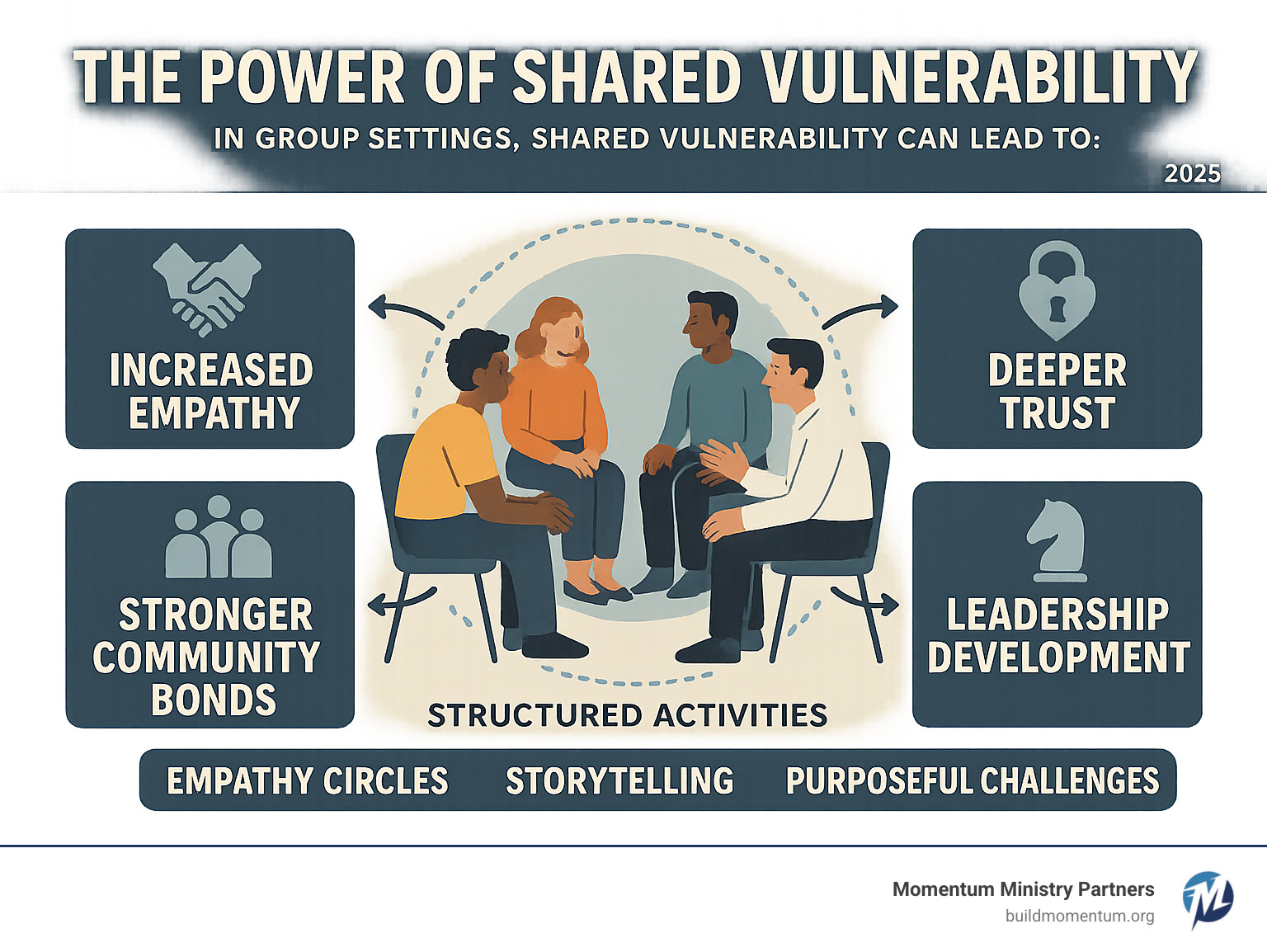 Infographic showing how shared vulnerability in group settings leads to increased empathy, deeper trust, stronger community bonds, and improved leadership development through structured activities like empathy circles, storytelling, and purposeful challenges - shared suffering activities infographic 