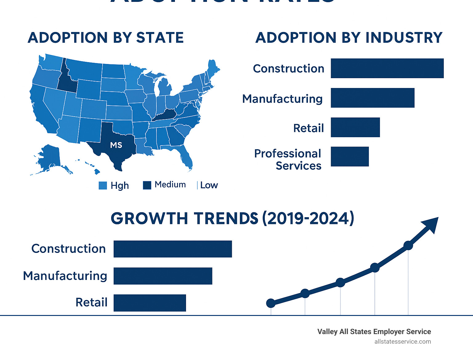 Statistics showing E-Verify adoption rates by state and industry, with growth trends over the past five years - e verify check employer infographic 