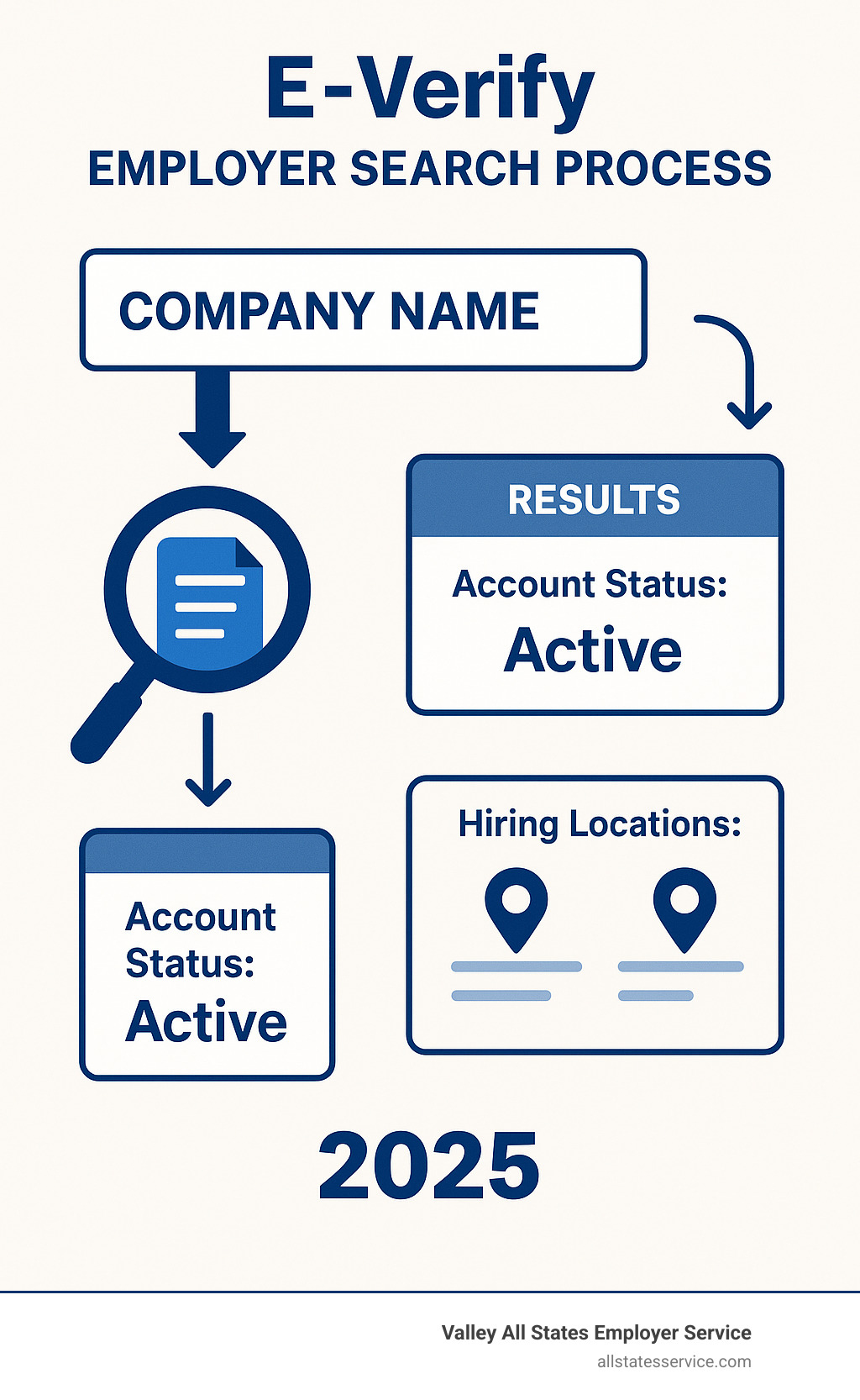E-Verify employer search process showing steps from company name entry to verification results with account status, enrollment dates, and hiring locations displayed - e verify check employer infographic 