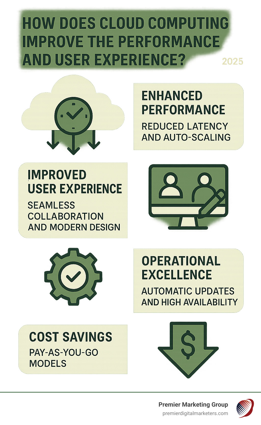 Infographic showing cloud computing benefits: Improved performance through reduced latency and auto-scaling, improved user experience via seamless collaboration and modern design, operational excellence with automatic updates and high availability, and cost savings through pay-as-you-go models - how does cloud computing improve the performance and user experience infographic 