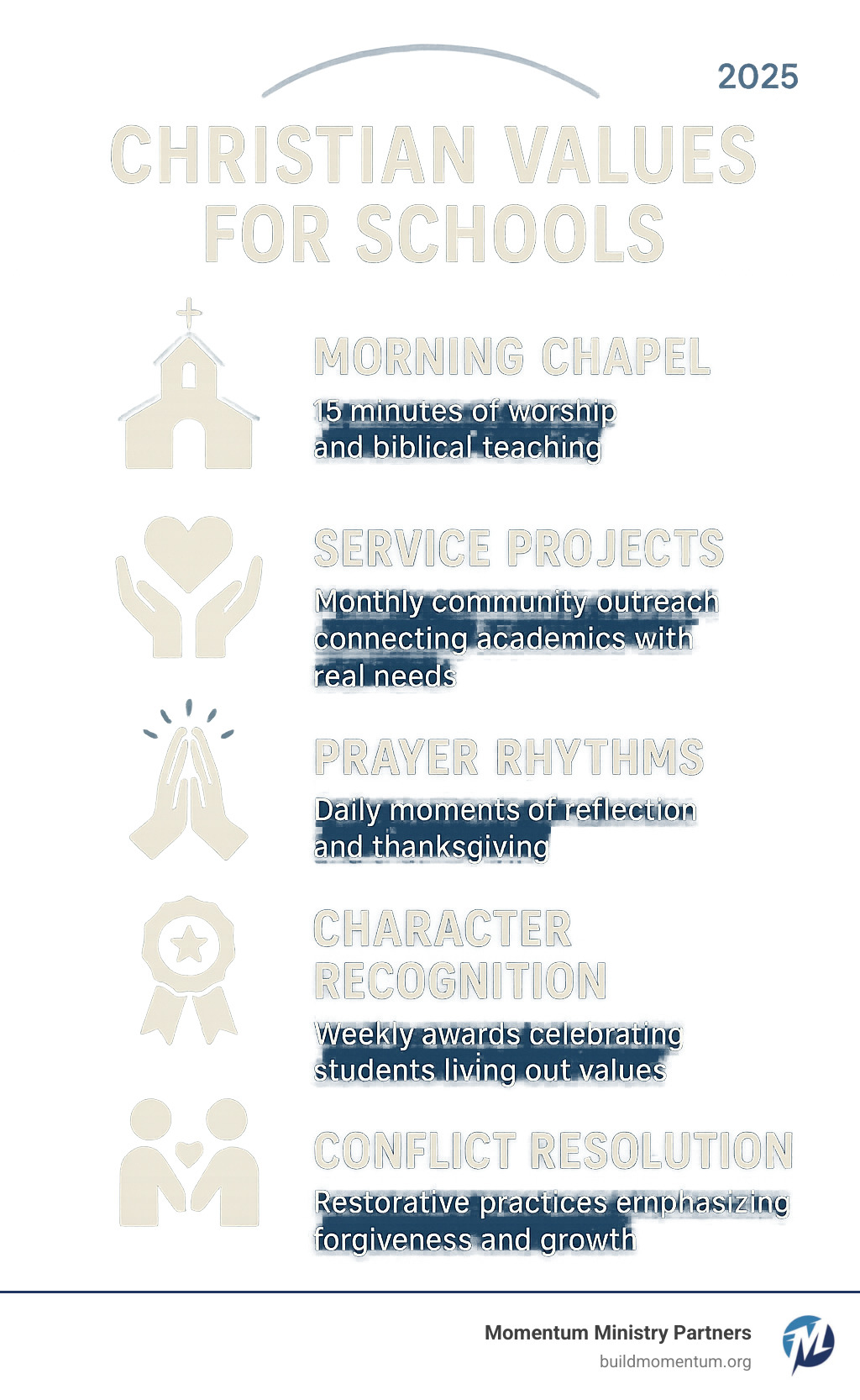 Infographic showing practical ways to embed Christian values in daily school life: Morning Chapel (15 minutes of worship and biblical teaching), Service Projects (monthly community outreach connecting academics with real needs), Prayer Rhythms (daily moments of reflection and thanksgiving), Character Recognition (weekly awards celebrating students living out values), and Conflict Resolution (restorative practices emphasizing forgiveness and growth) - christian values for schools infographic 