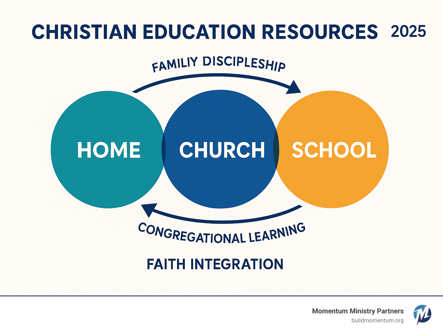 Infographic showing three interconnected circles labeled Home, Church, and School, with arrows indicating flow of Christian education resources between family discipleship, congregational learning, and faith integration in educational settings - Christian education resources infographic 