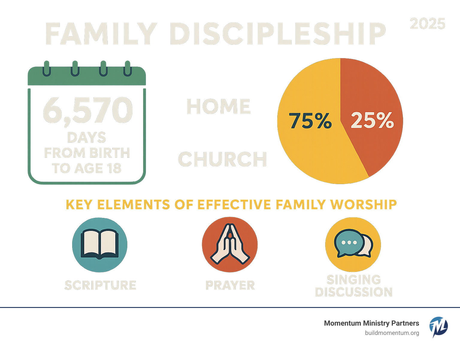 Infographic showing statistics about family discipleship: 6,570 days from birth to age 18, percentage of spiritual formation that happens at home vs. church, and key elements of effective family worship - Christian education resources infographic 