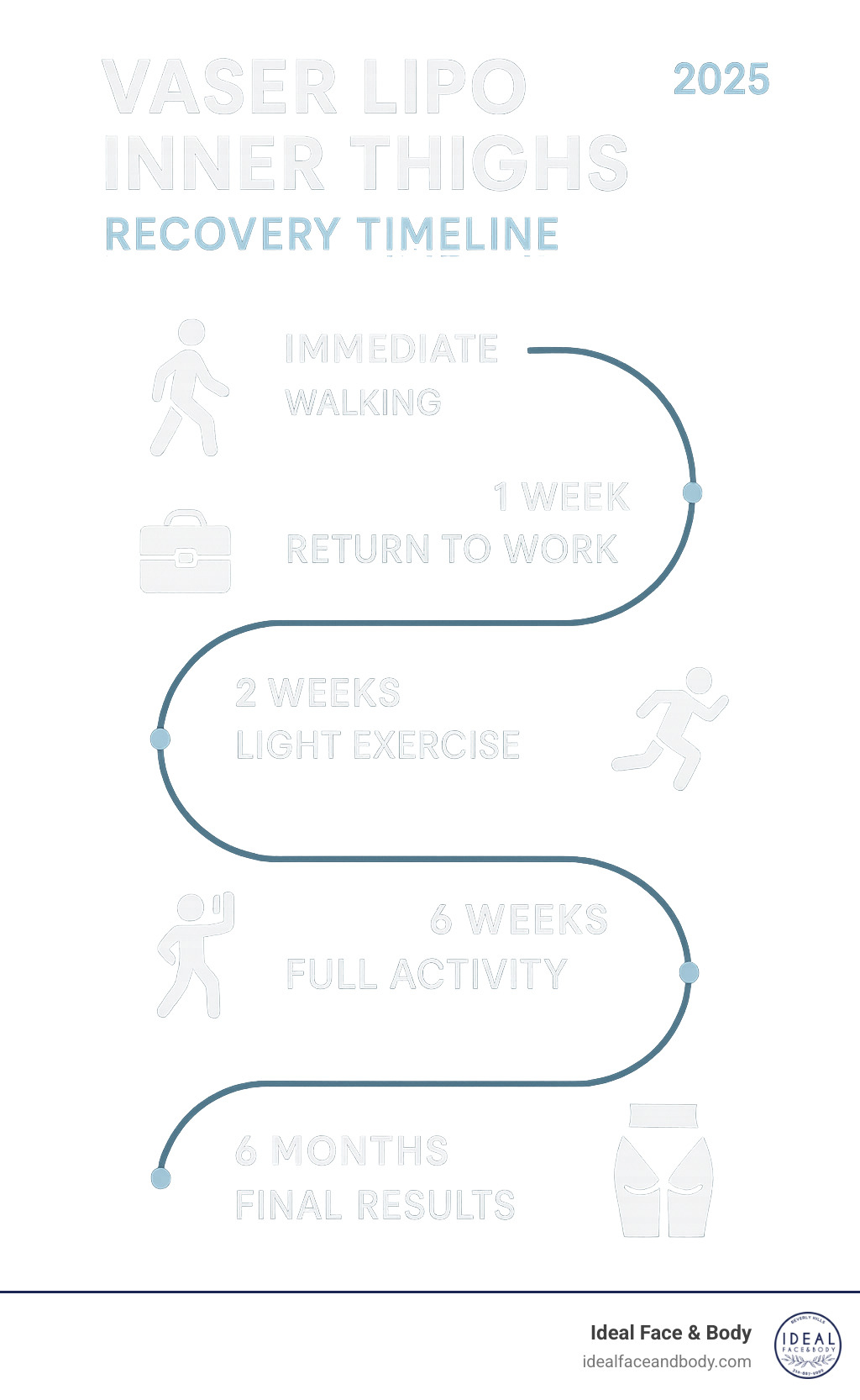 Infographic showing recovery timeline with key milestones: immediate walking, return to work in 1 week, light exercise at 2 weeks, full activity at 6 weeks, and final results at 6 months - vaser lipo inner thighs infographic 