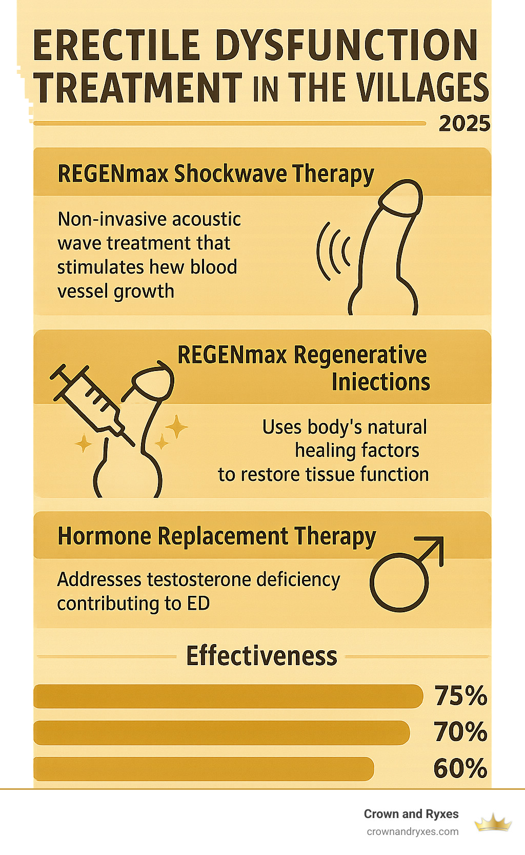 Comprehensive infographic showing erectile dysfunction treatment options in The Villages, including REGENmax shockwave therapy process, regenerative injection benefits, hormone replacement therapy effects, and success rates for each treatment modality - erectile dysfunction treatment in the villages infographic