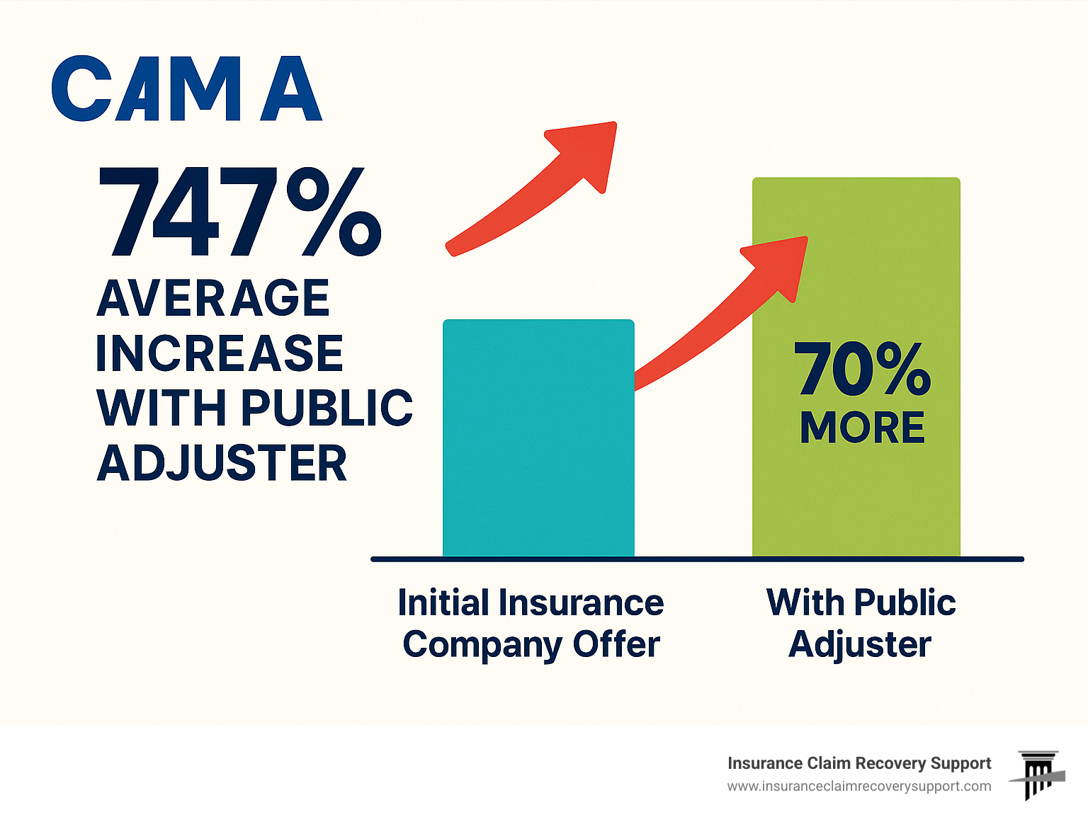 Infographic showing claim payout statistics: 747% average increase with public adjuster, 70% more than initial insurance company offer, with visual comparison of settlement amounts - Texas property insurance adjusters infographic 