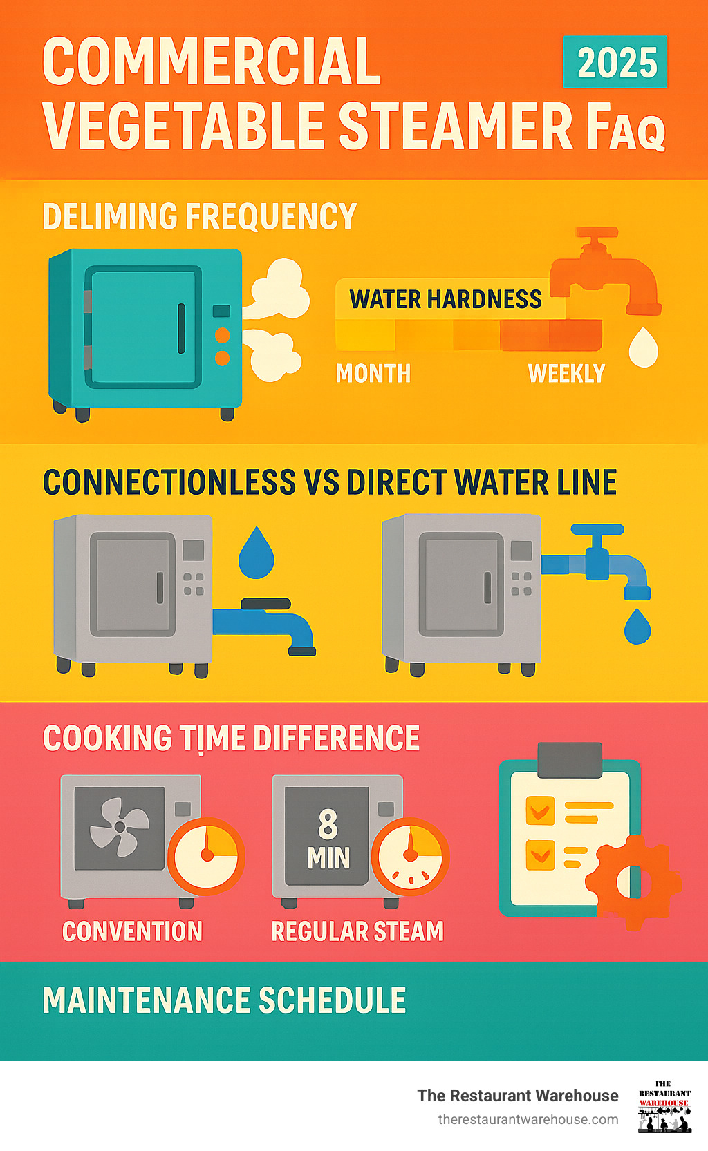 Infographic displaying commercial steamer FAQ answers: deliming frequency based on water hardness levels, comparison of connectionless vs direct water line steamers, convection vs regular steamer cooking time differences, and maintenance schedule recommendations - commercial vegetable steamer infographic 